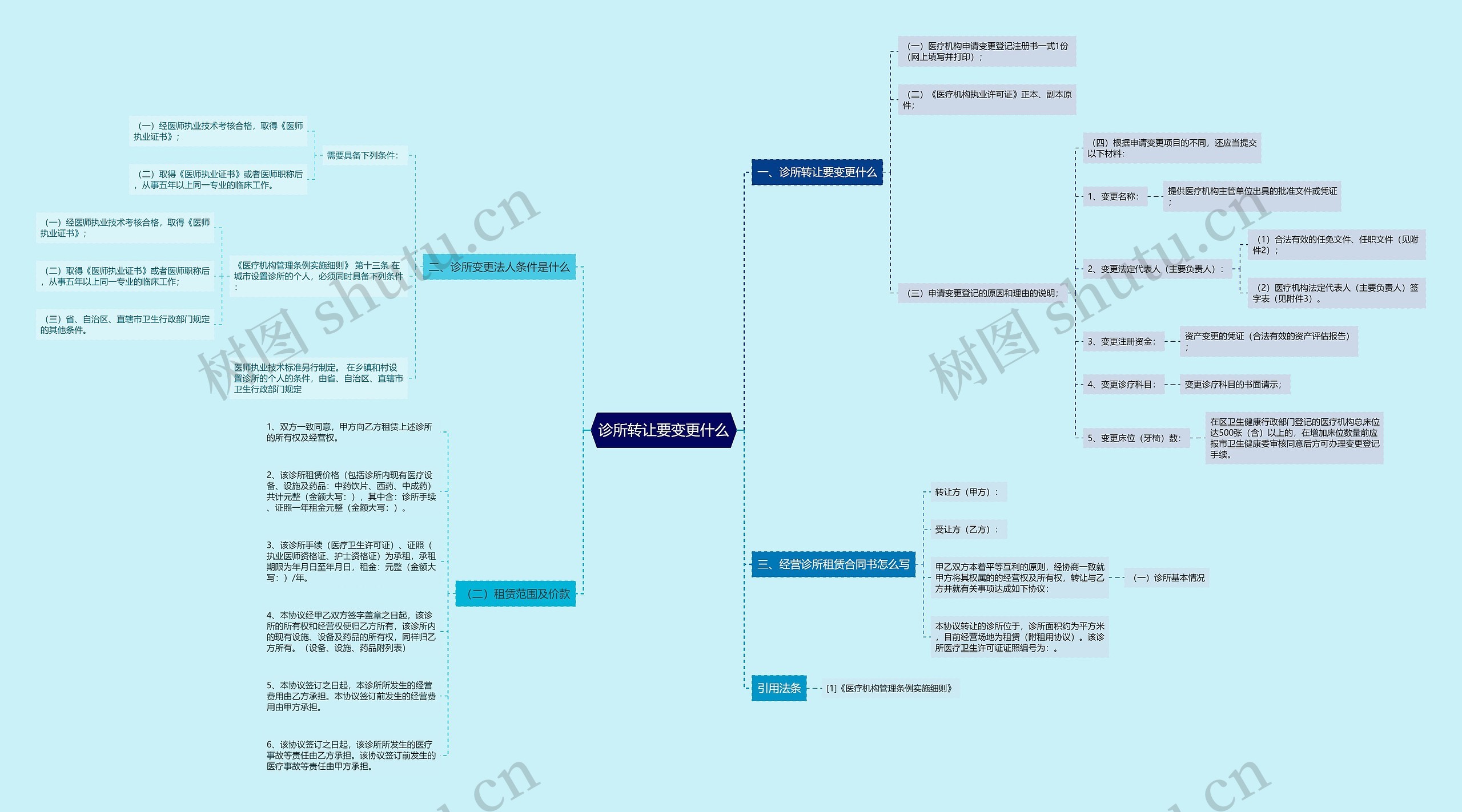 诊所转让要变更什么思维导图