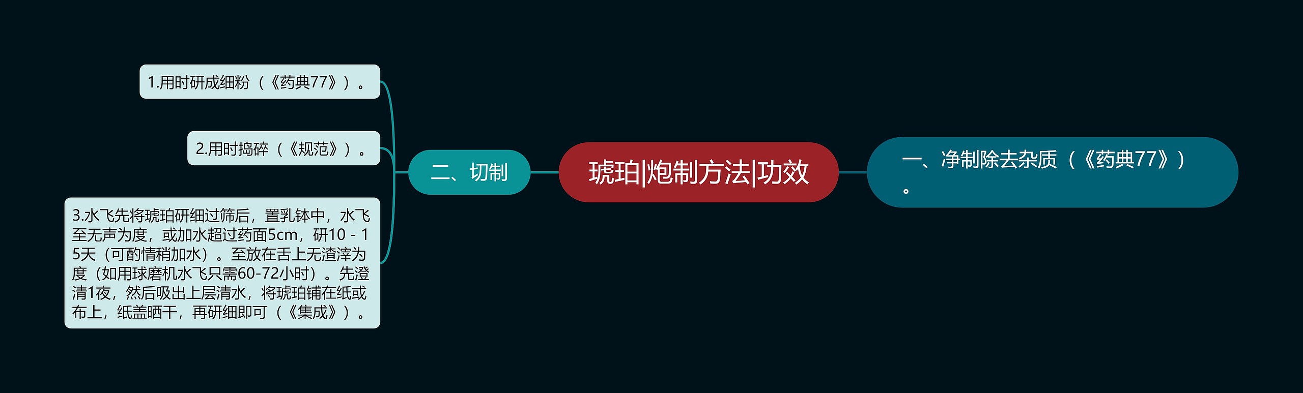 琥珀|炮制方法|功效思维导图