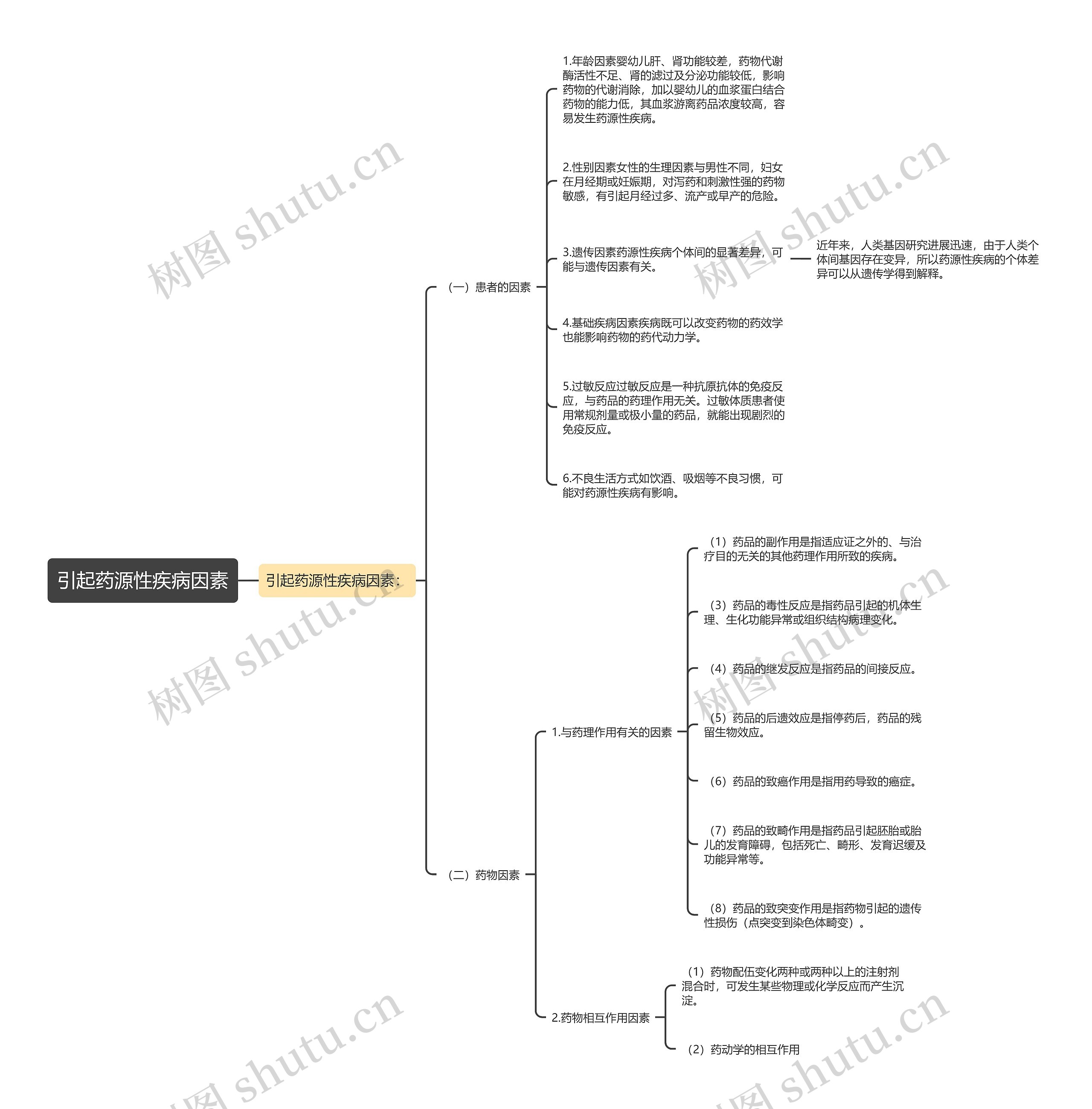 引起药源性疾病因素思维导图
