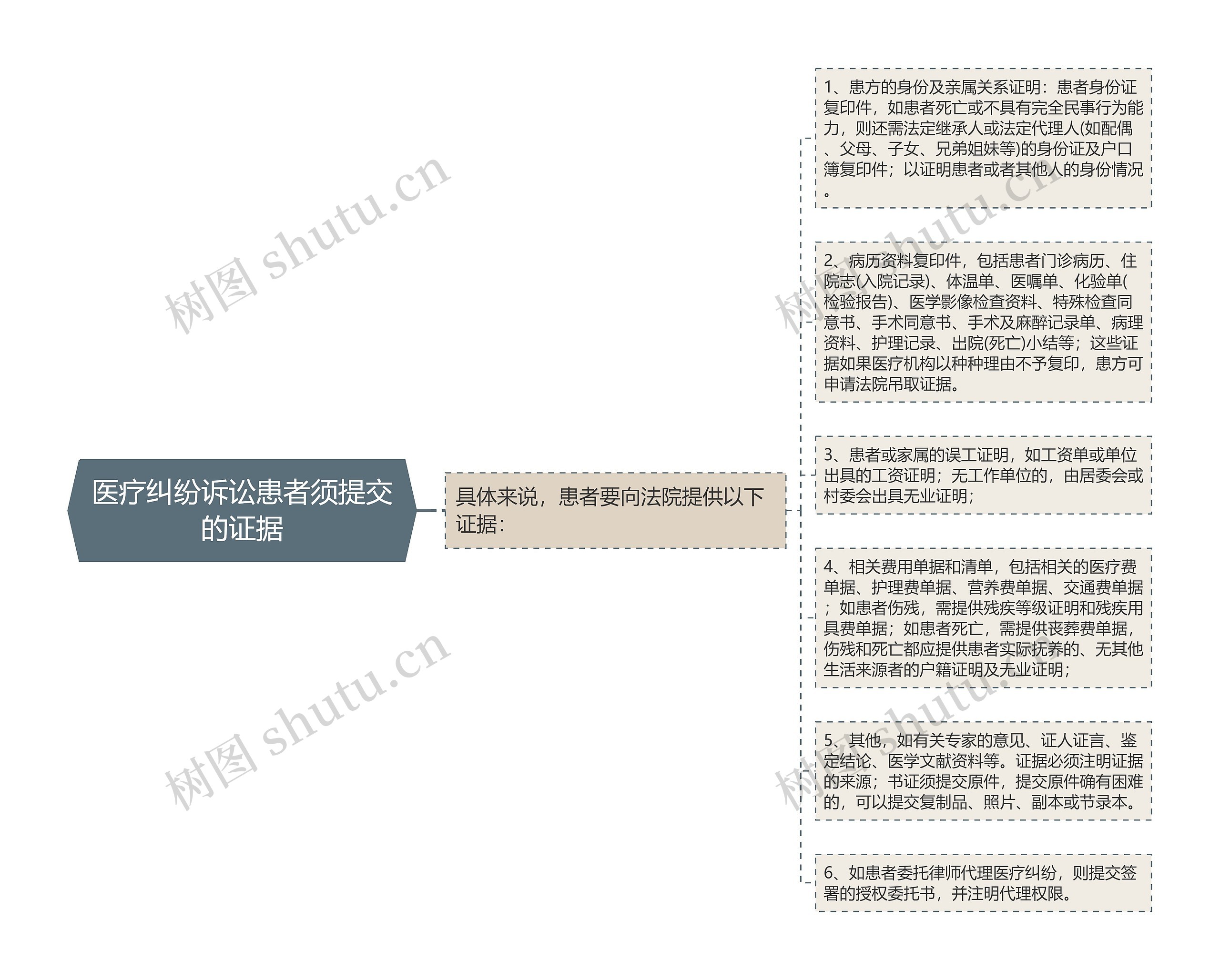 医疗纠纷诉讼患者须提交的证据思维导图