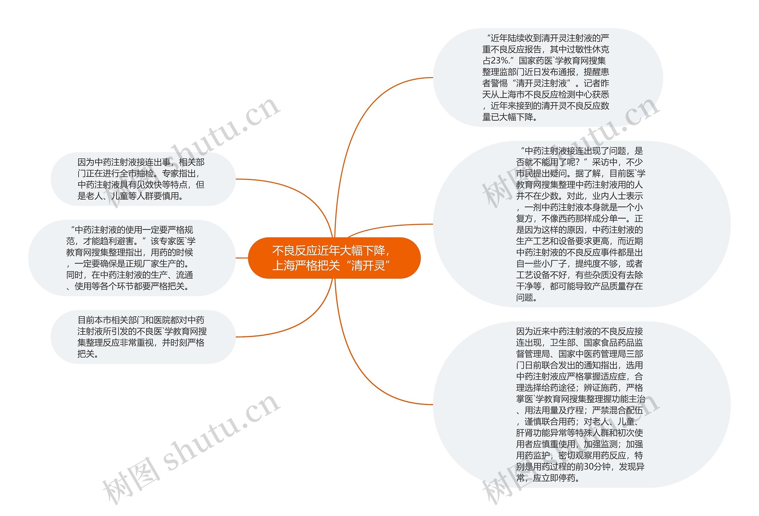 不良反应近年大幅下降，上海严格把关“清开灵”思维导图