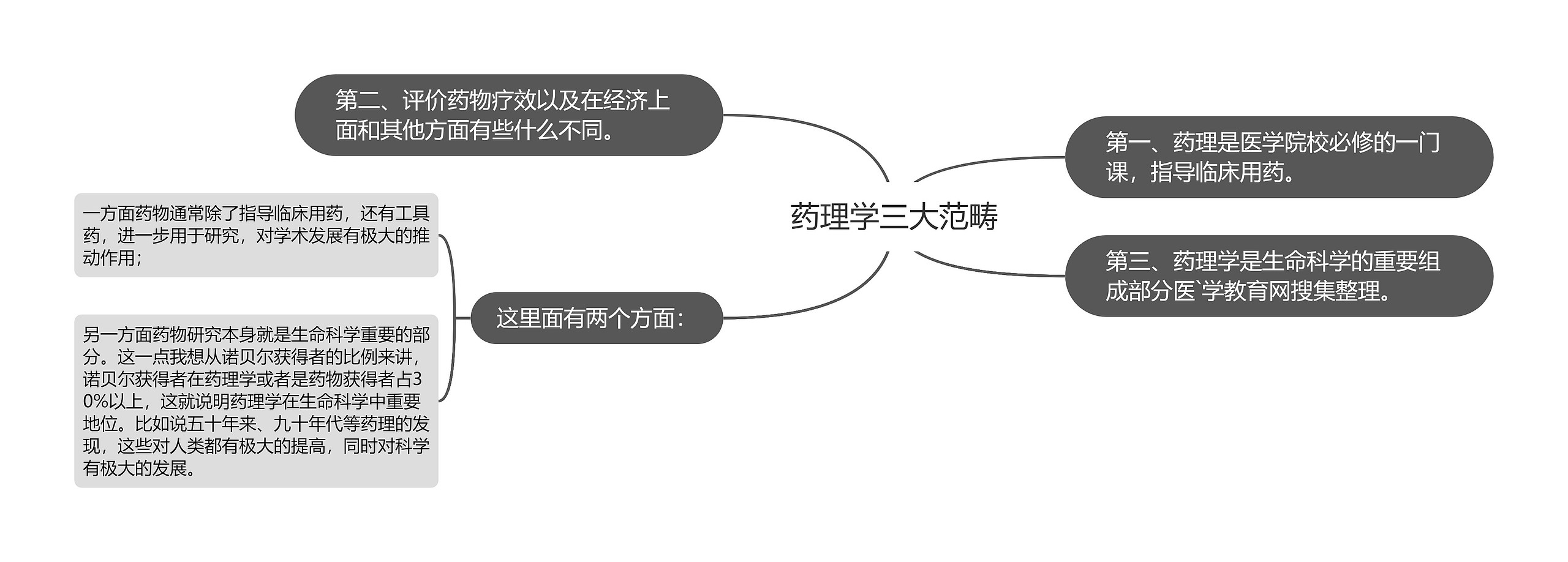 药理学三大范畴