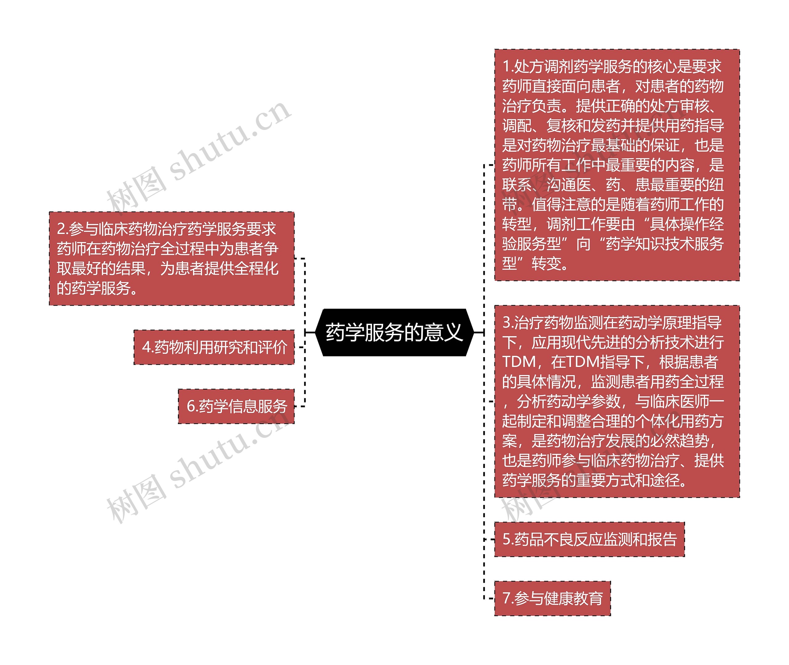 药学服务的意义思维导图