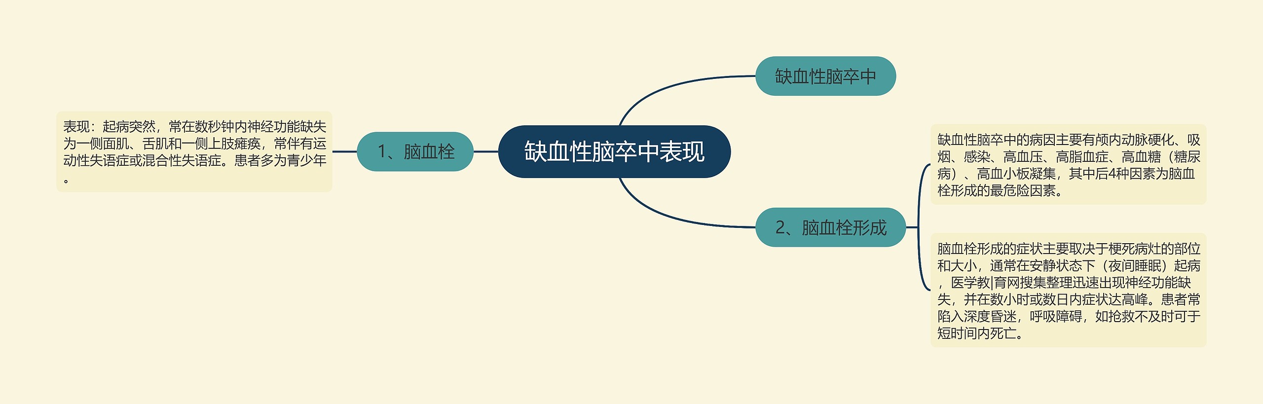 缺血性脑卒中表现