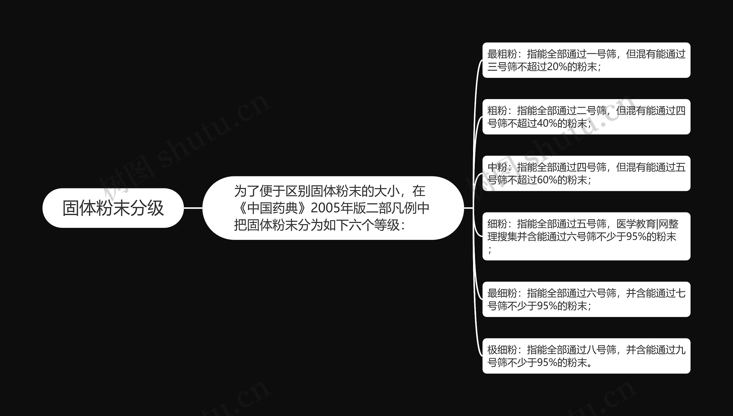 固体粉末分级思维导图