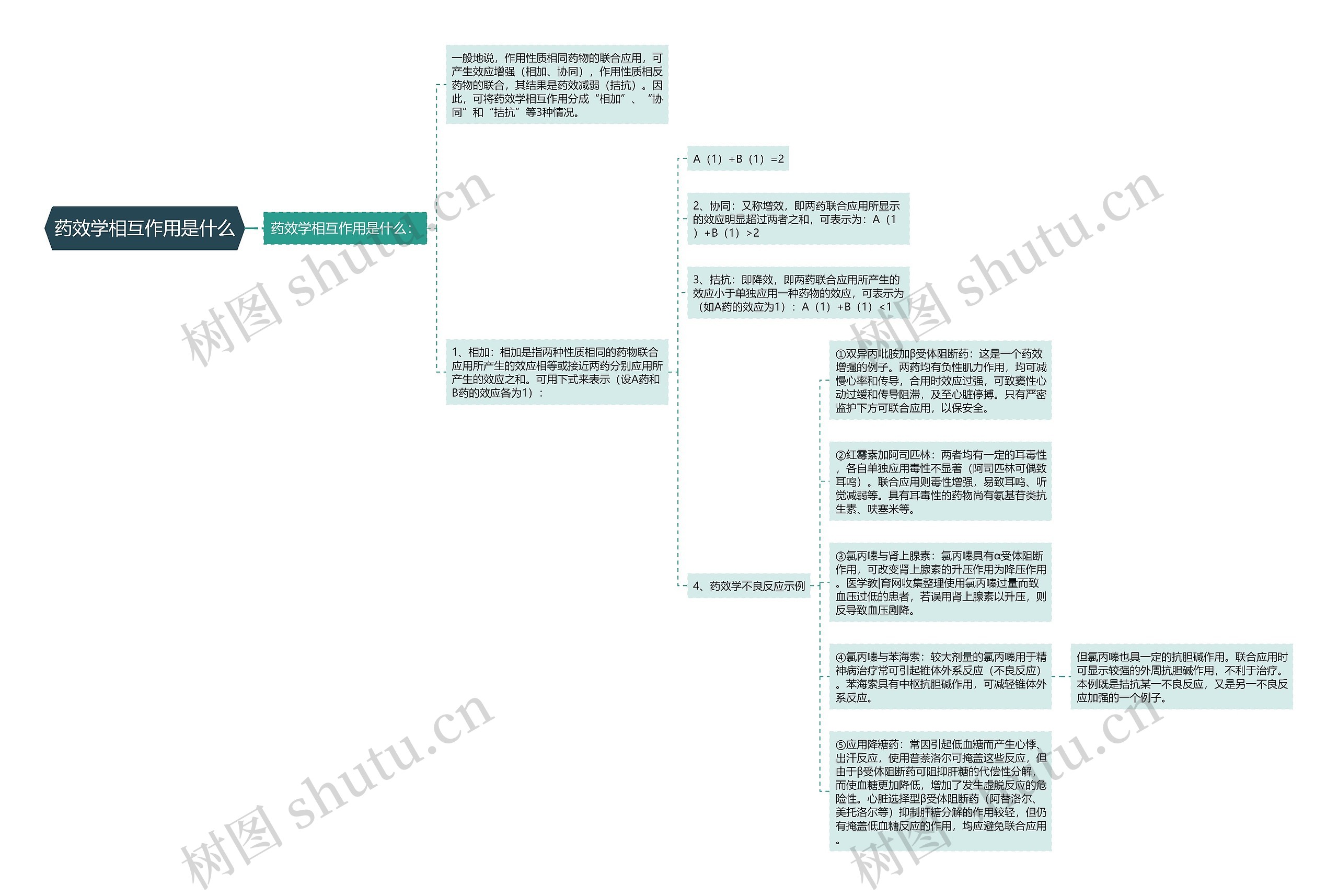 药效学相互作用是什么思维导图