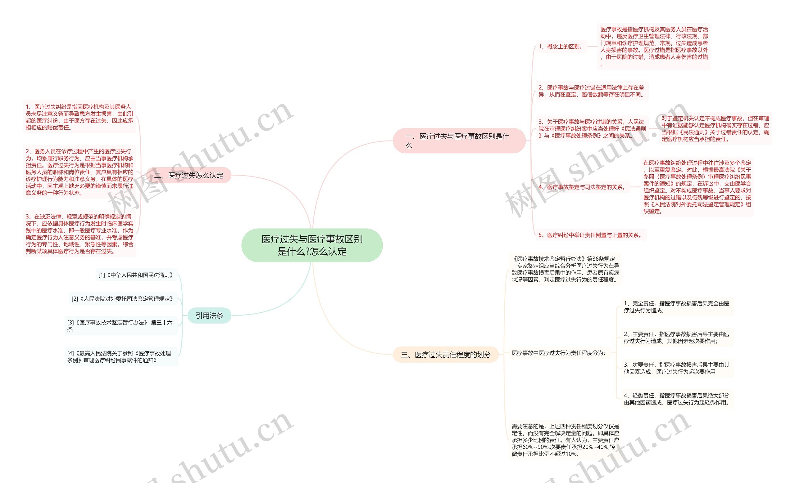 医疗过失与医疗事故区别是什么?怎么认定思维导图