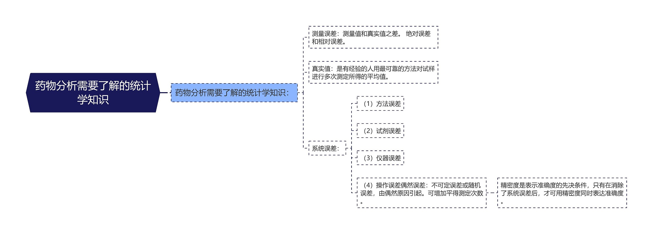 药物分析需要了解的统计学知识思维导图