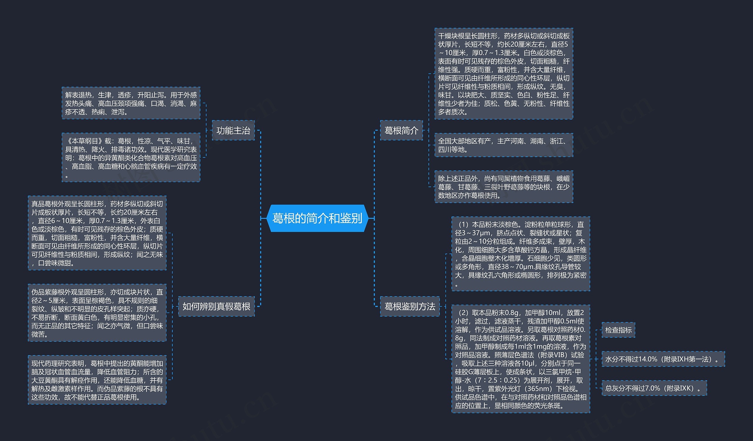 葛根的简介和鉴别思维导图