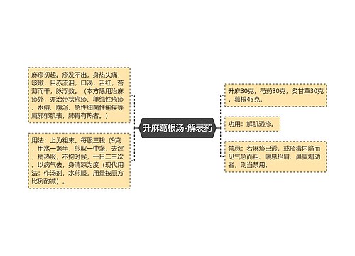 升麻葛根汤-解表药