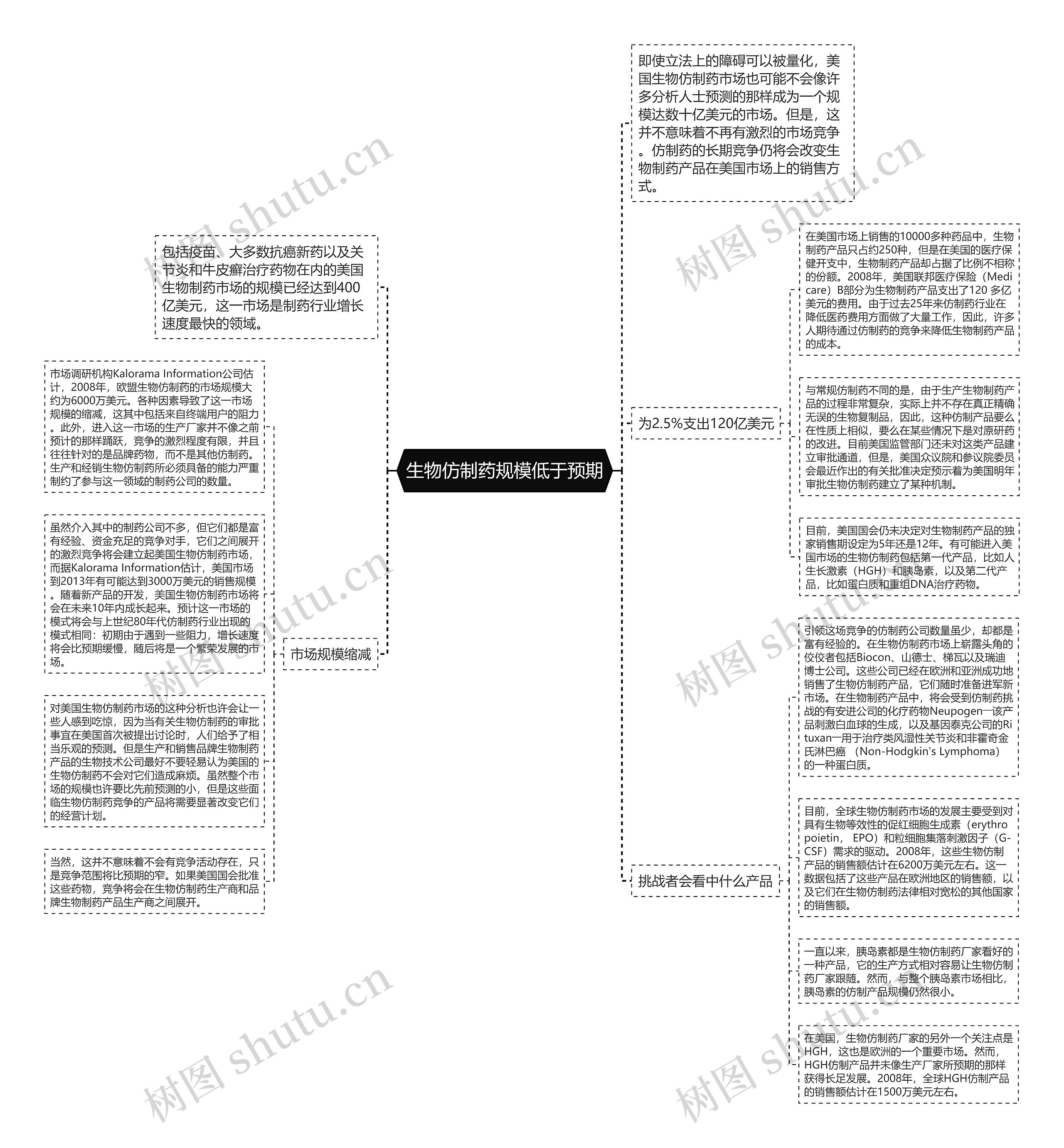 生物仿制药规模低于预期思维导图