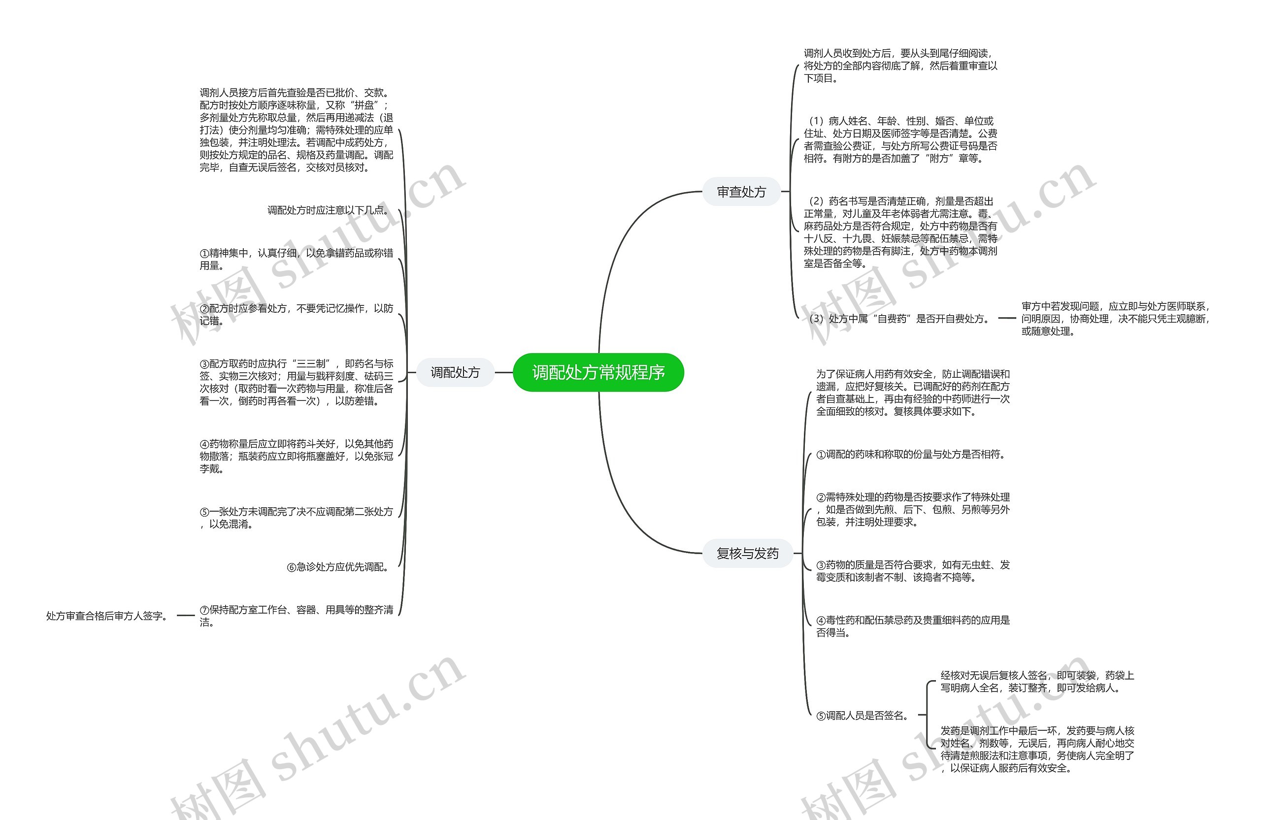 调配处方常规程序思维导图