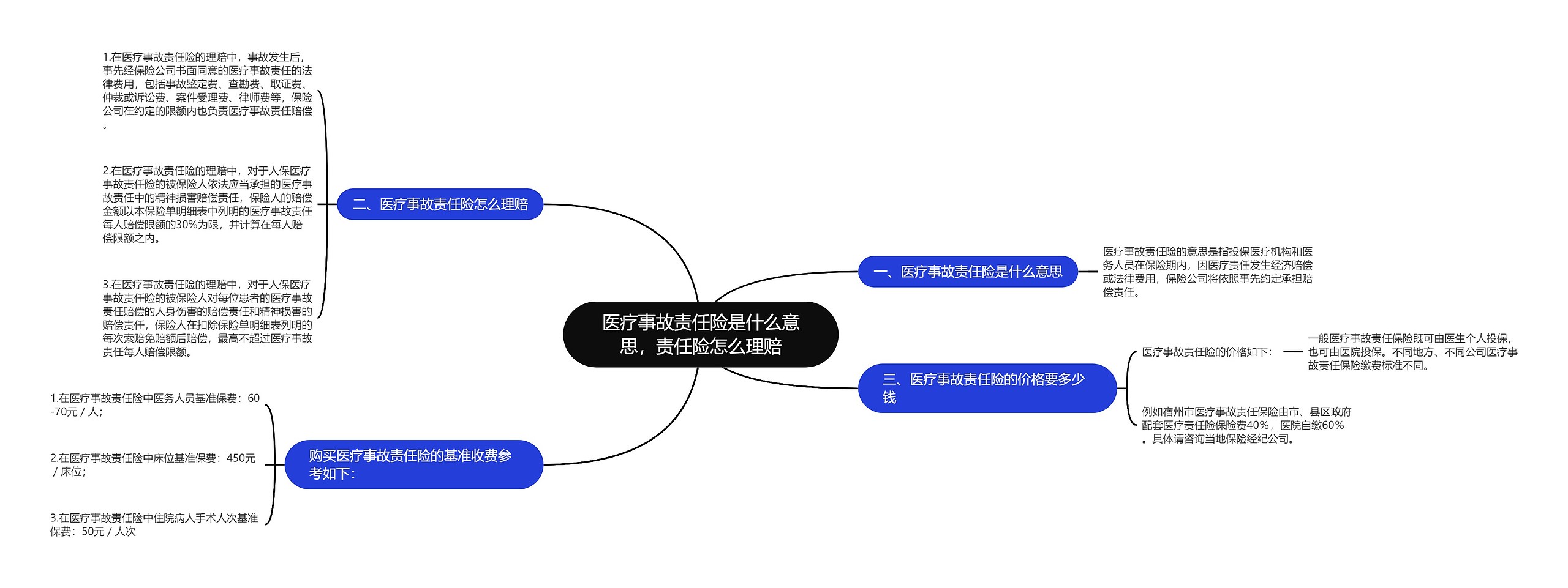 医疗事故责任险是什么意思，责任险怎么理赔思维导图