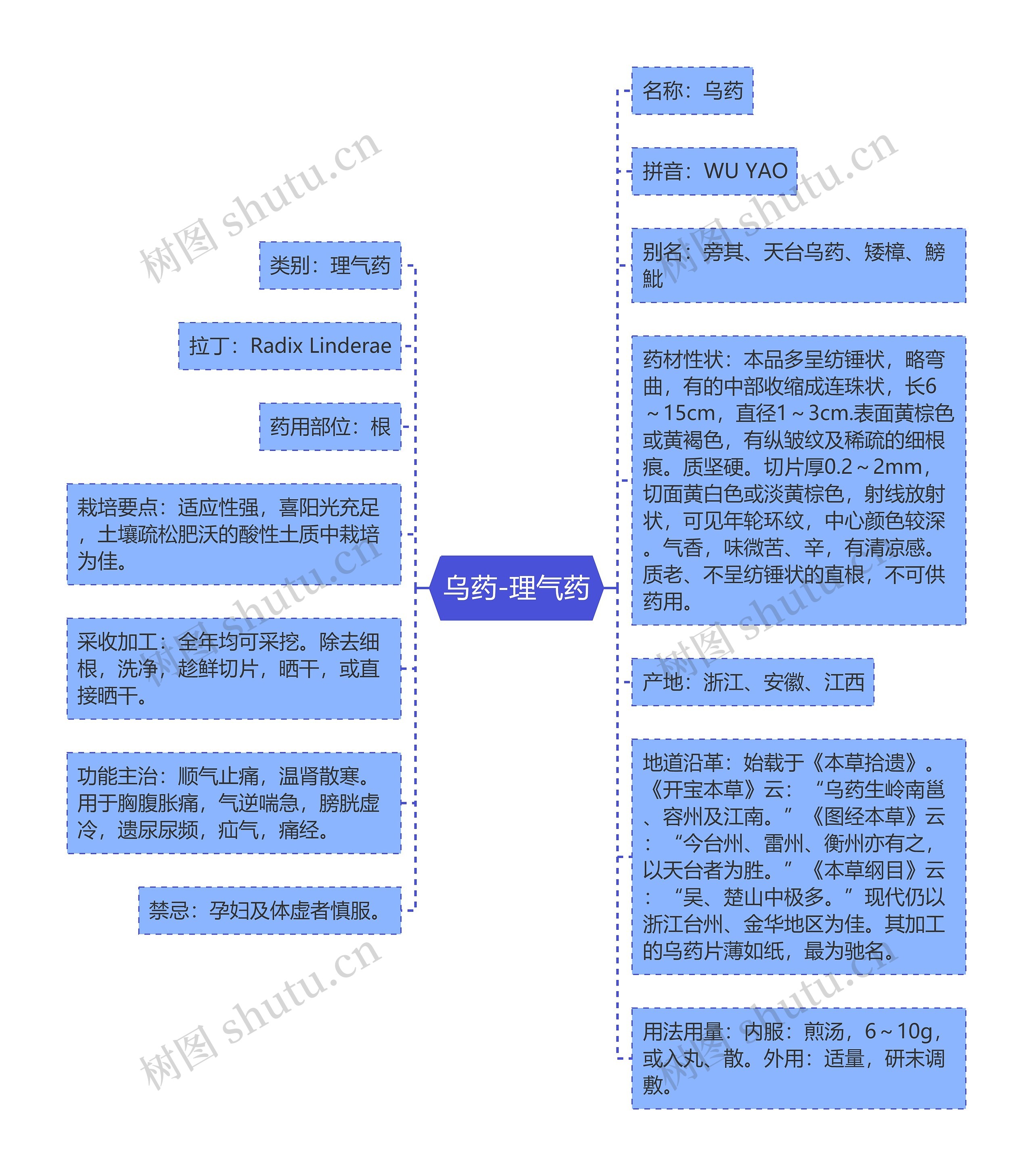 乌药-理气药思维导图