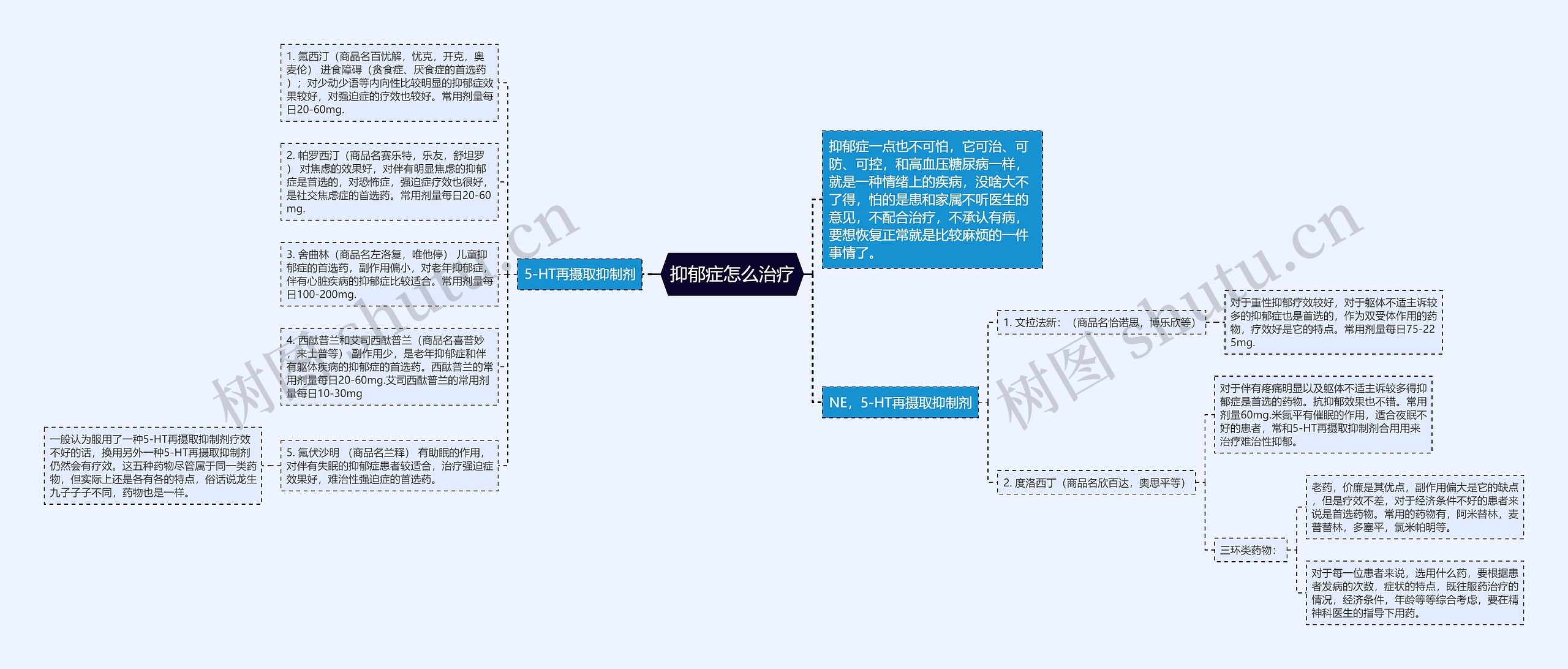 抑郁症怎么治疗思维导图