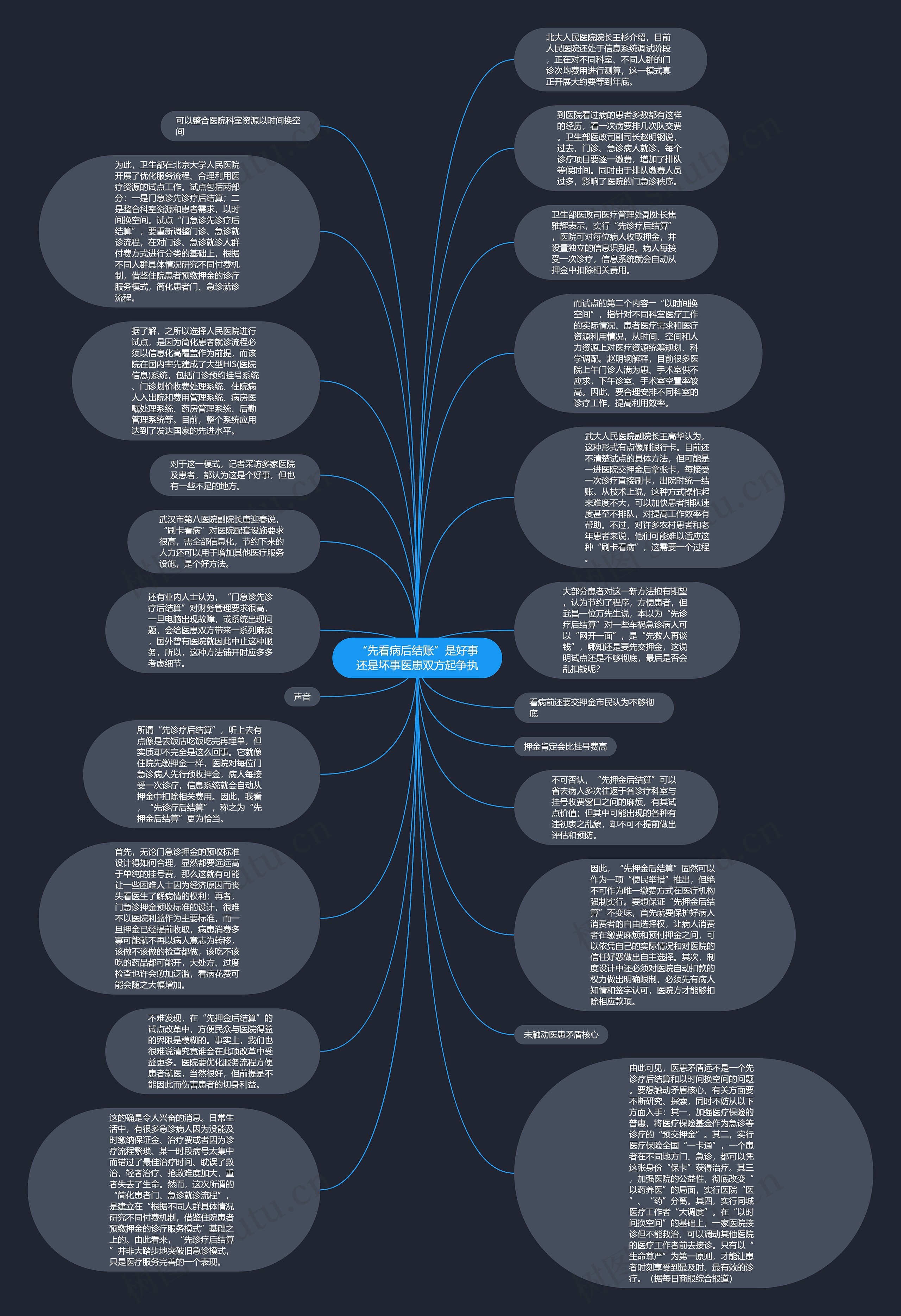 “先看病后结账”是好事还是坏事医患双方起争执思维导图