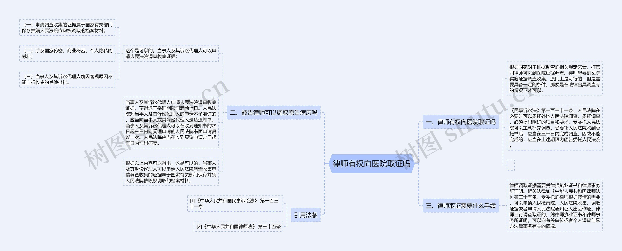 律师有权向医院取证吗思维导图