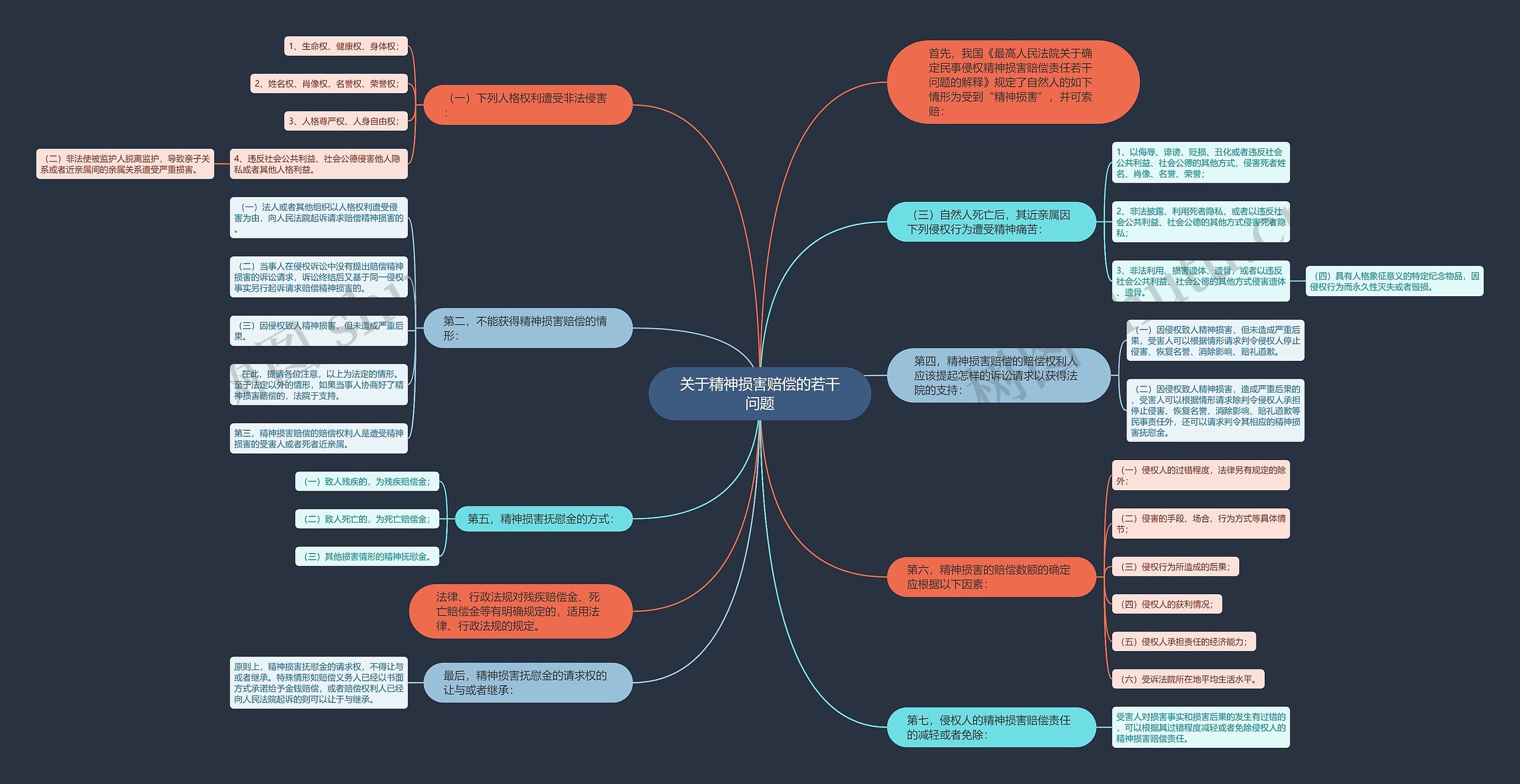 关于精神损害赔偿的若干问题思维导图