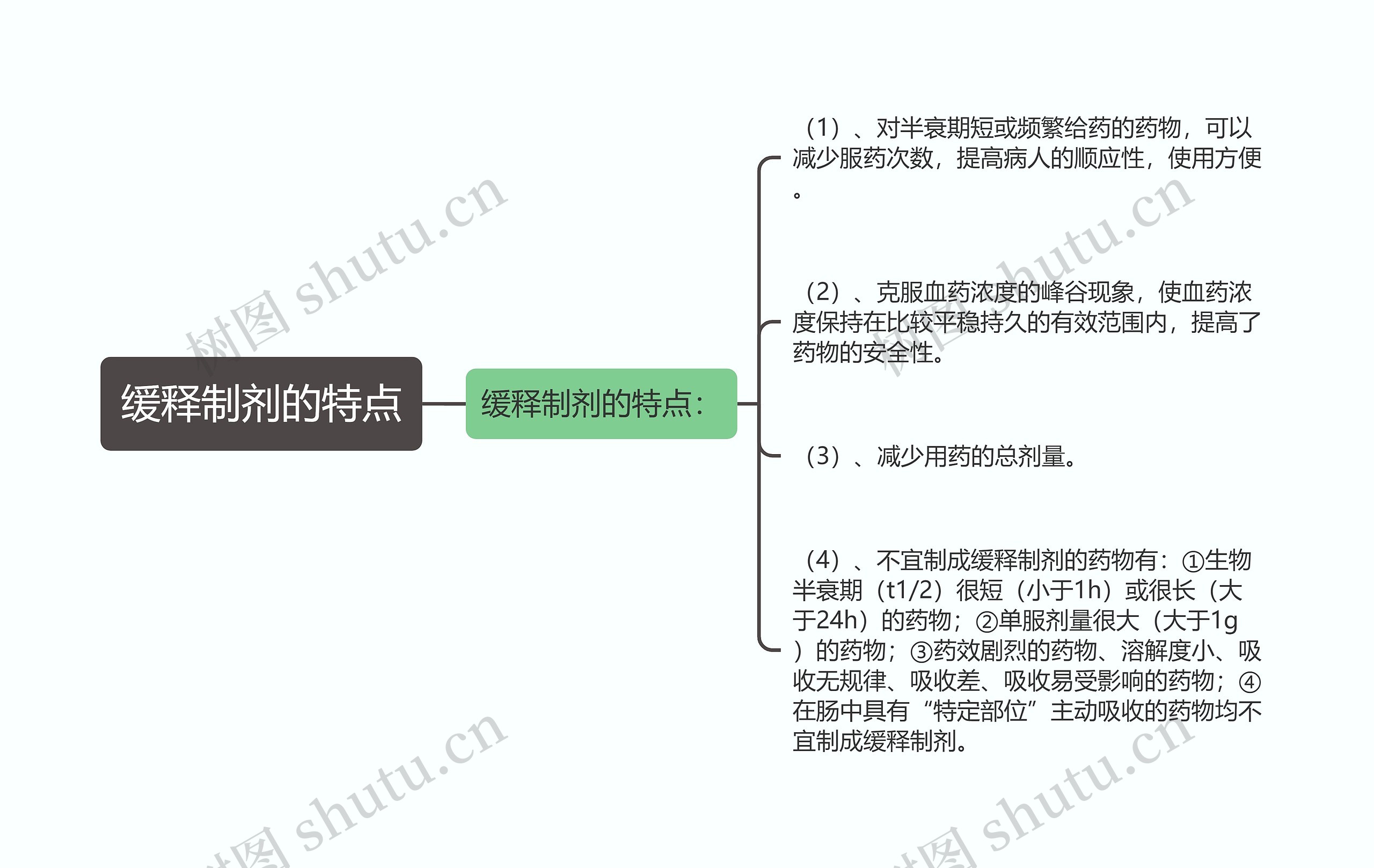 缓释制剂的特点