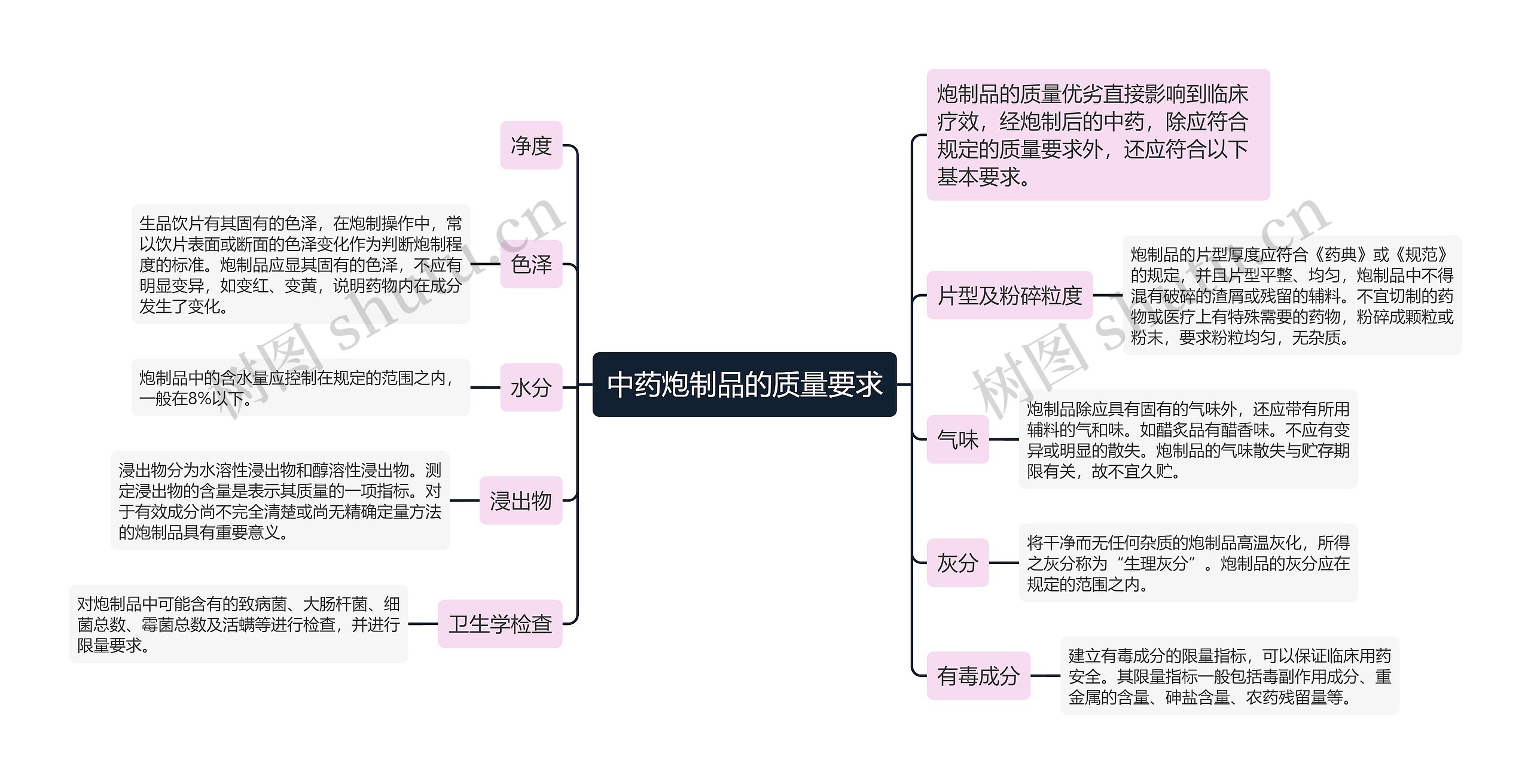 中药炮制品的质量要求思维导图