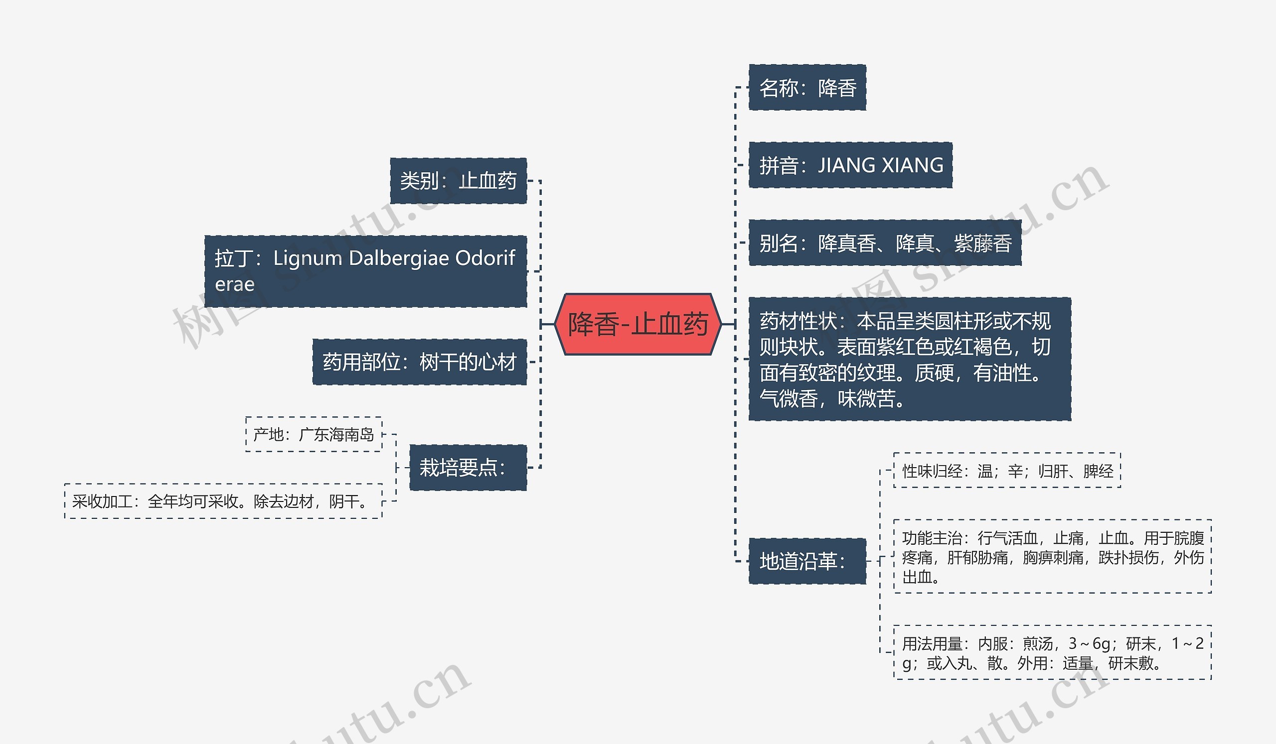 降香-止血药思维导图