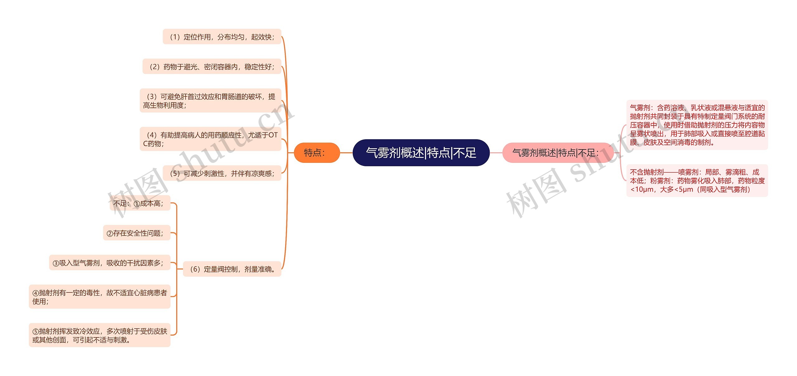 气雾剂概述|特点|不足思维导图