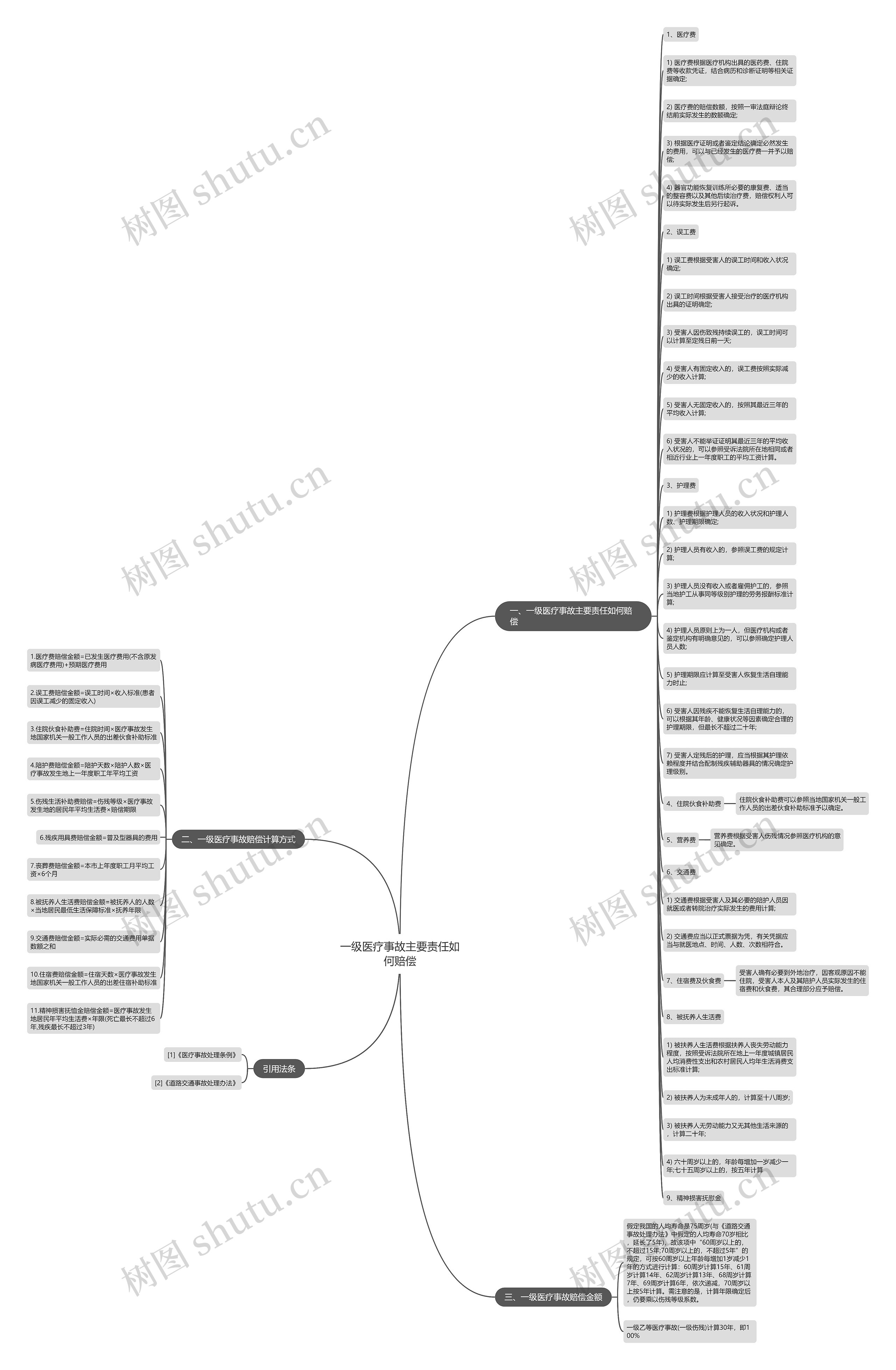 一级医疗事故主要责任如何赔偿思维导图