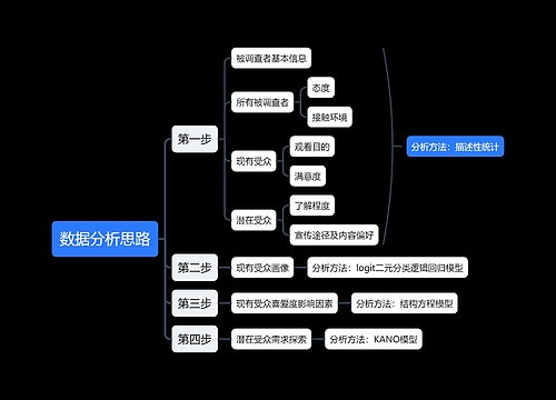 数据分析思路