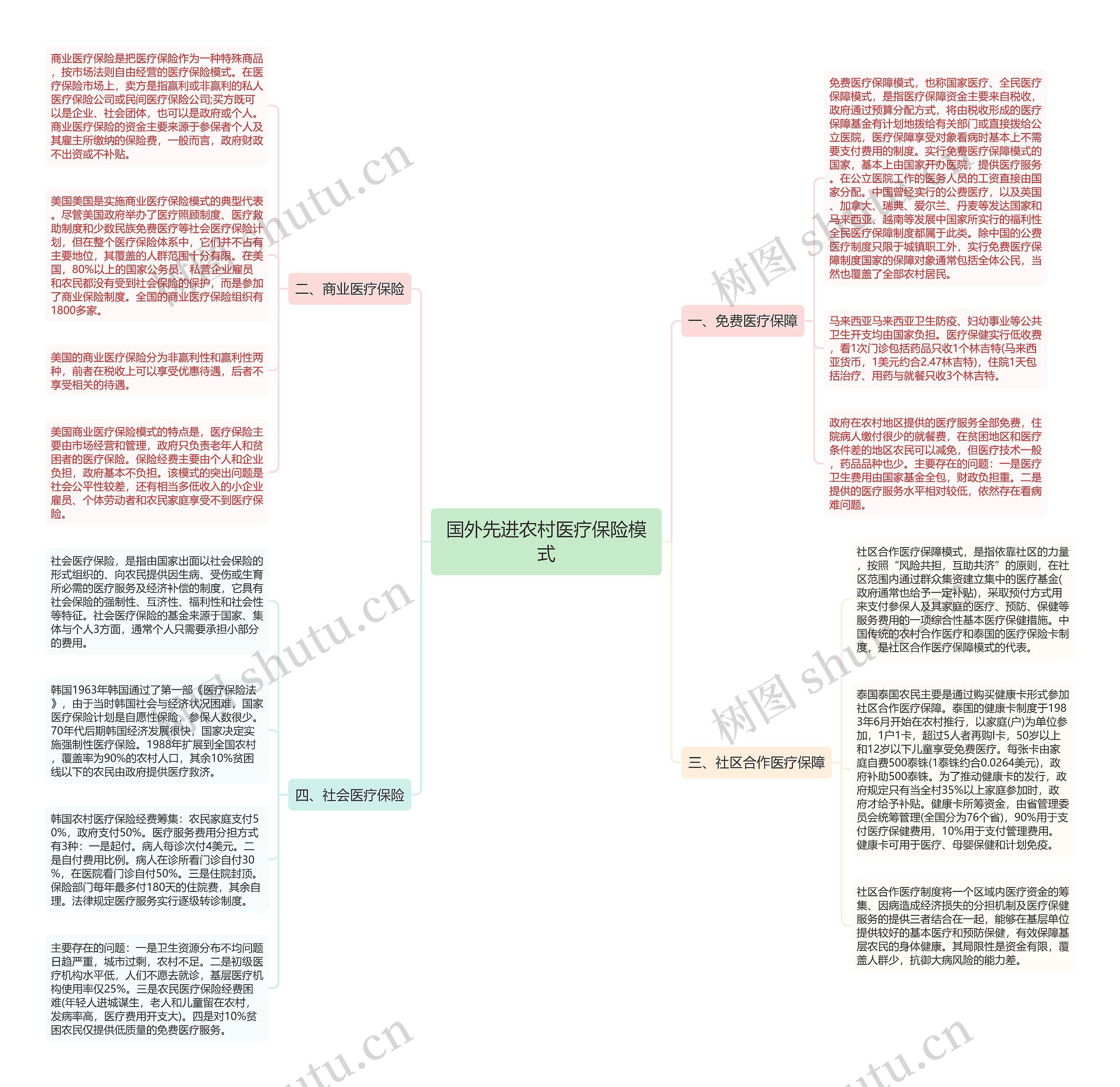 国外先进农村医疗保险模式思维导图