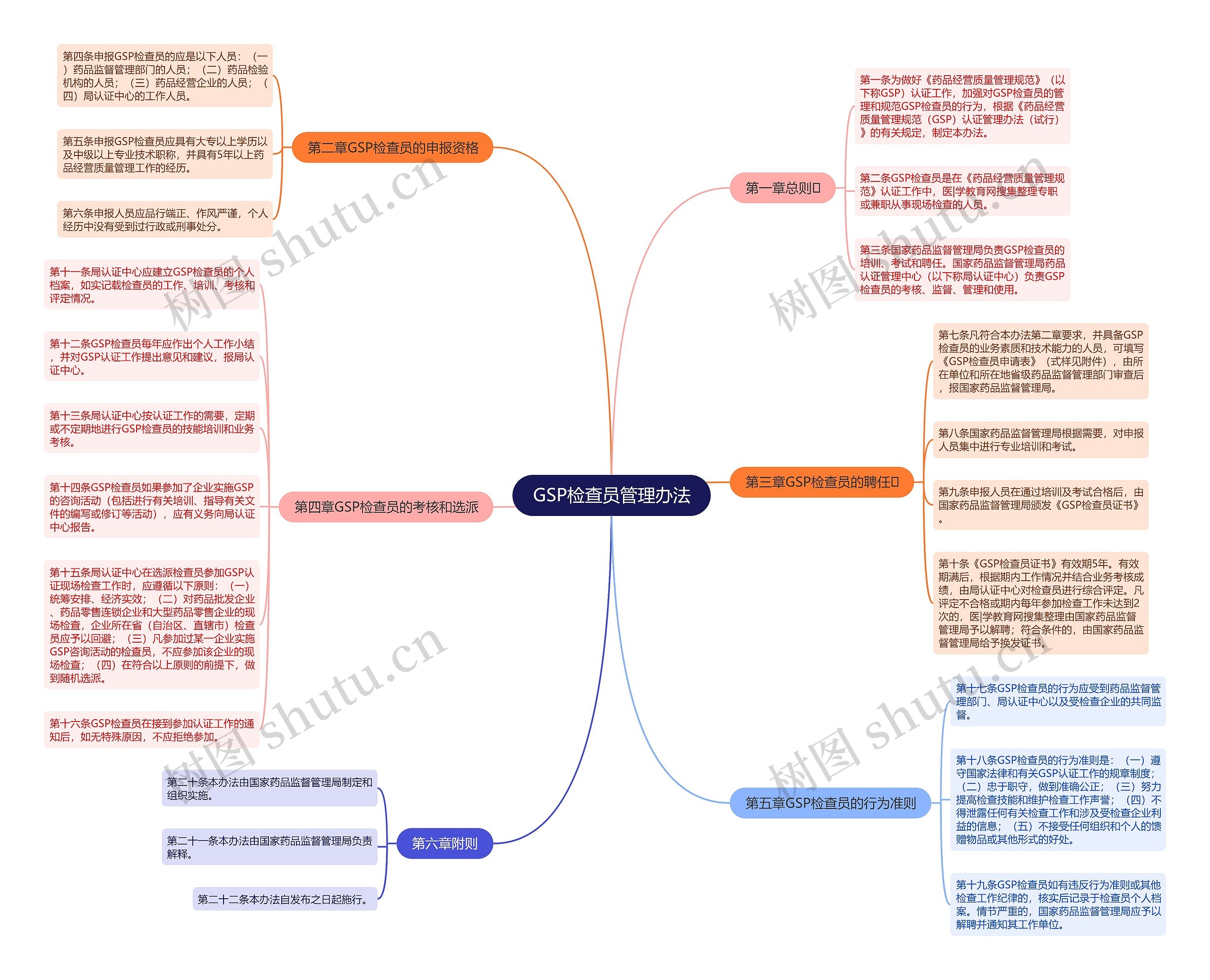 GSP检查员管理办法思维导图