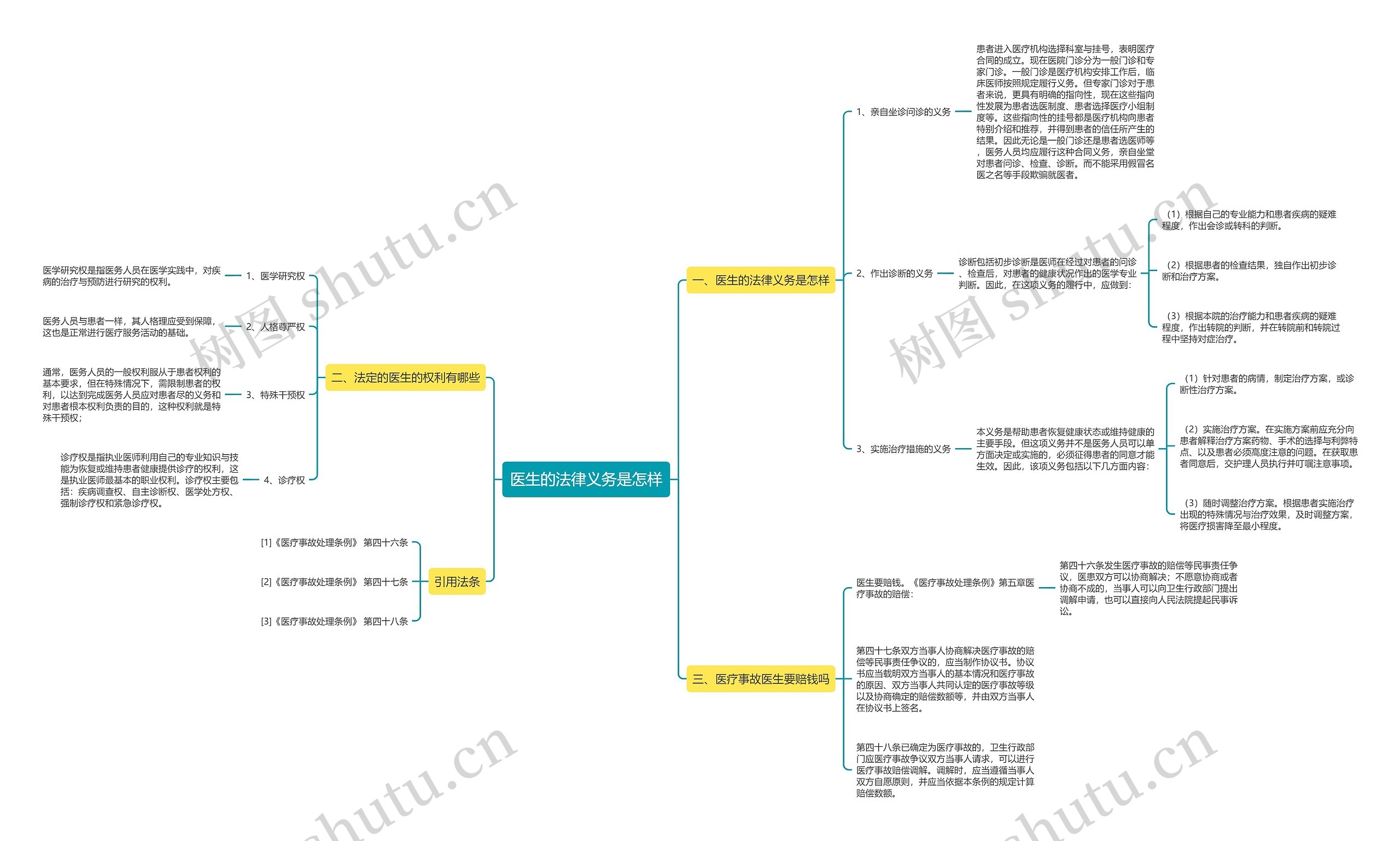 医生的法律义务是怎样思维导图