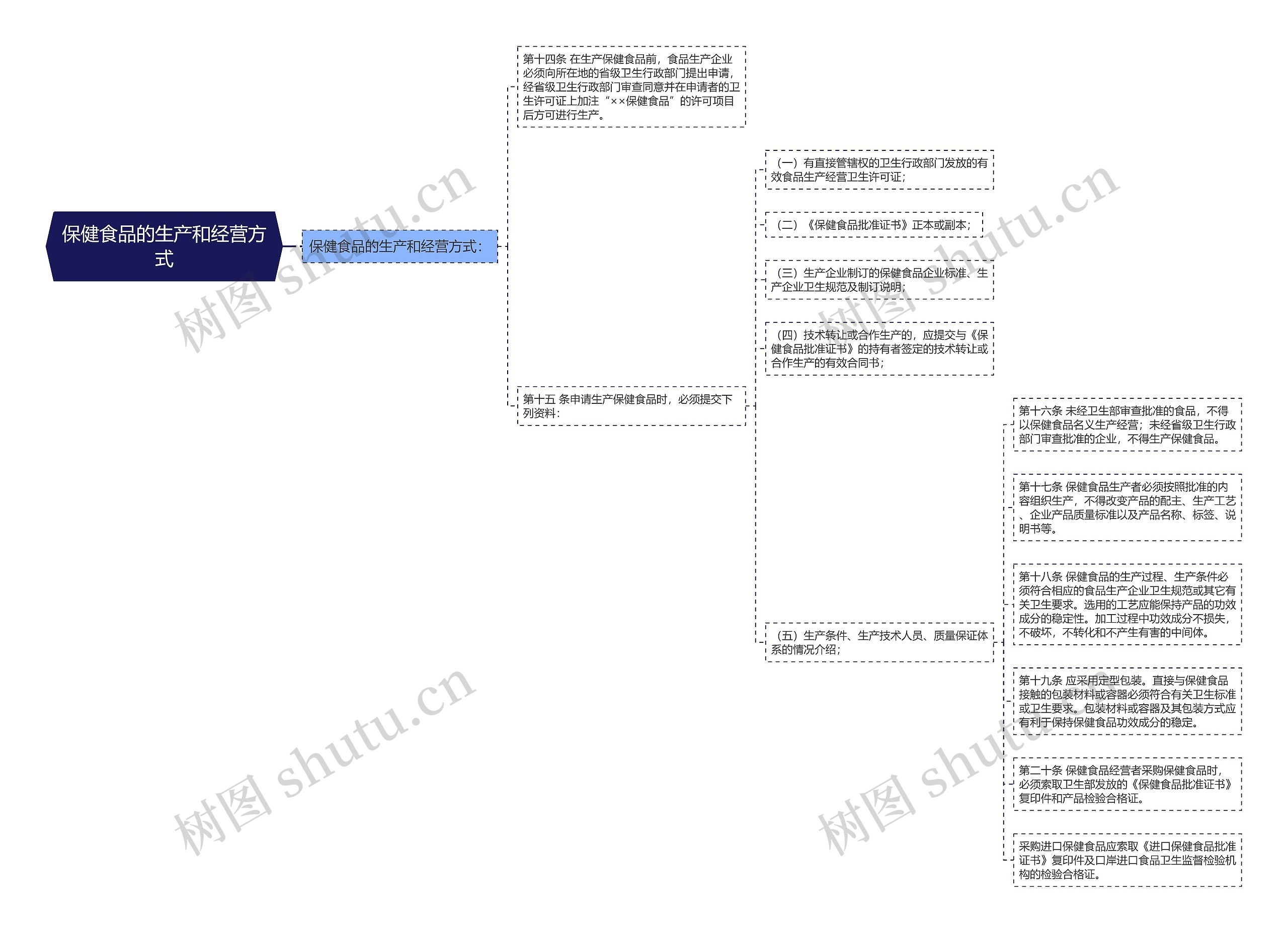 保健食品的生产和经营方式思维导图