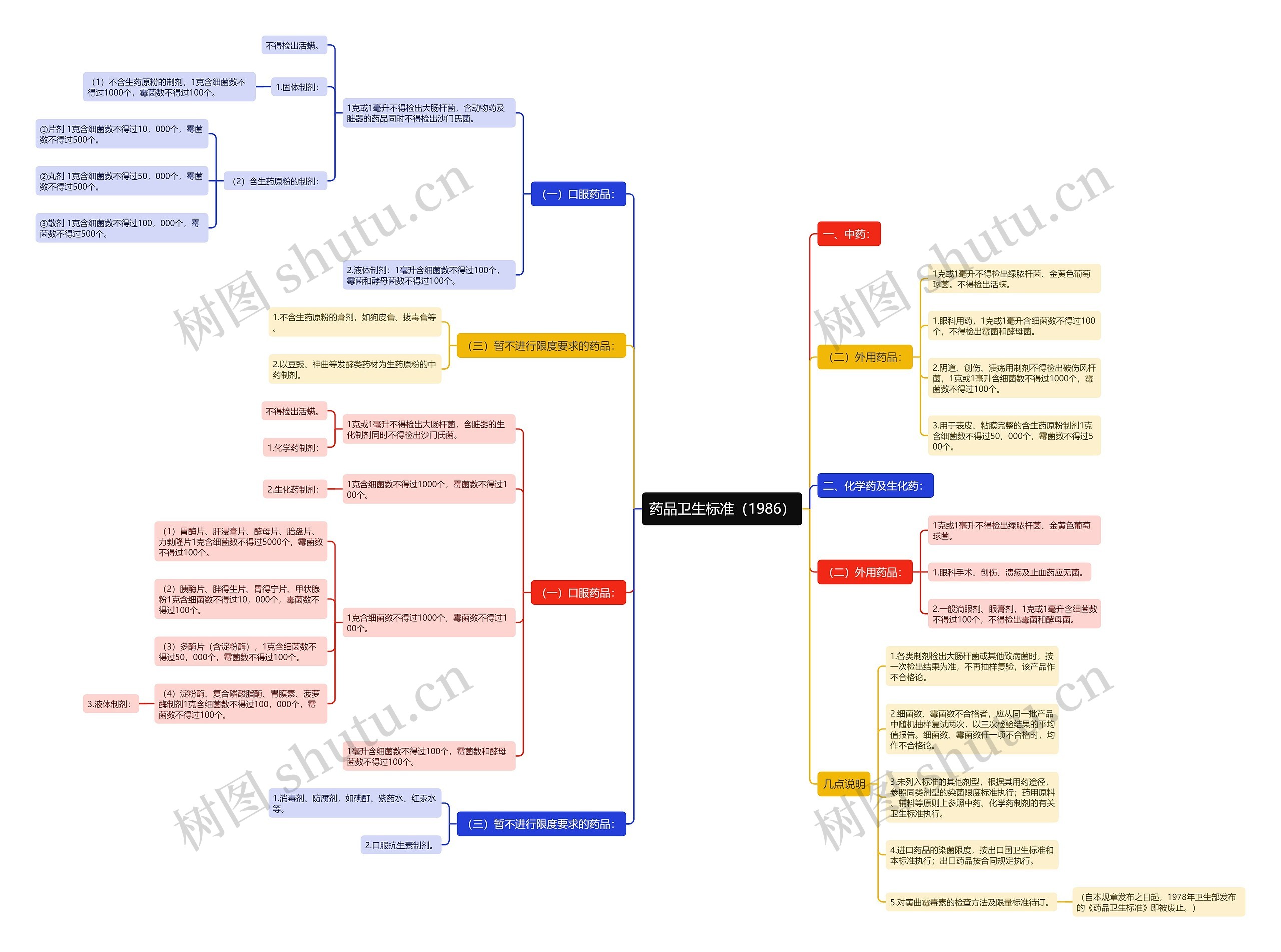 药品卫生标准（1986）思维导图