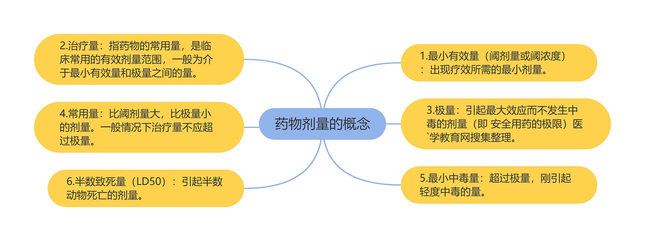 药物剂量的概念思维导图