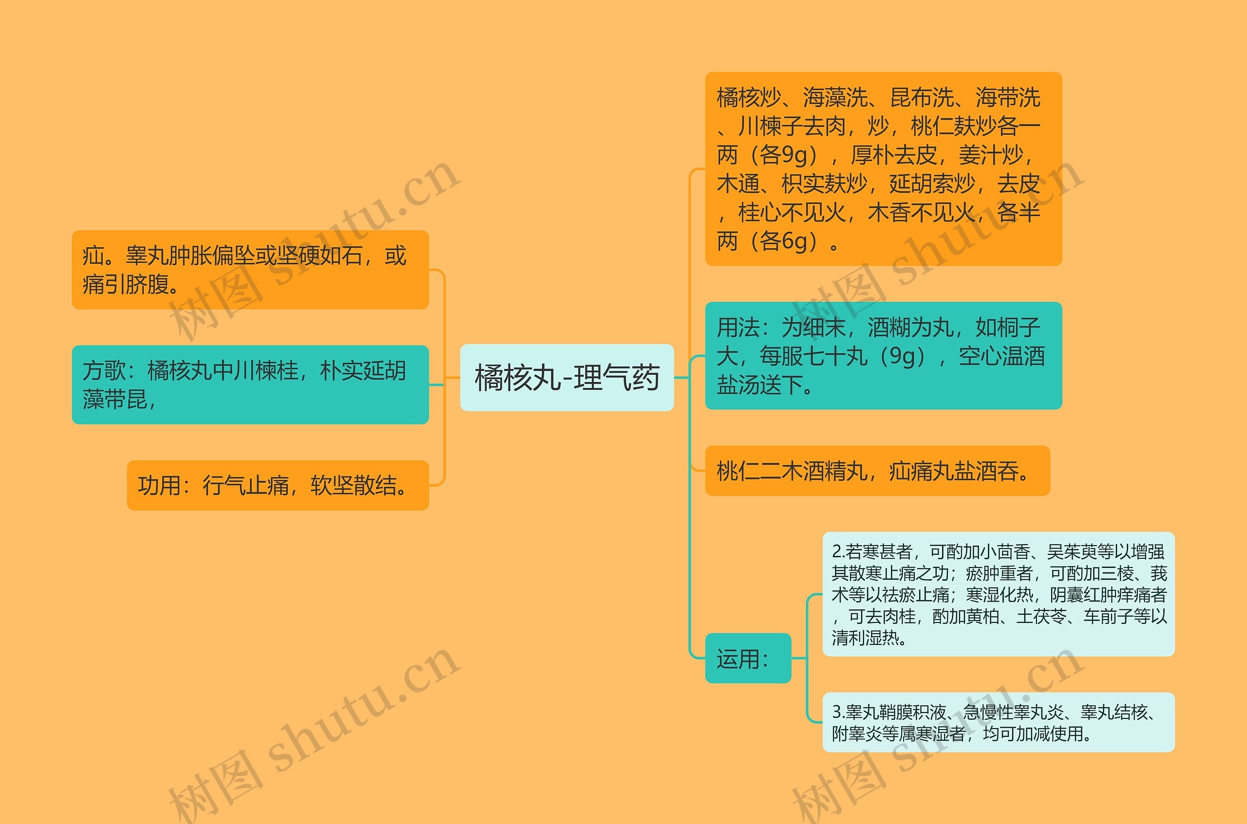 橘核丸-理气药思维导图