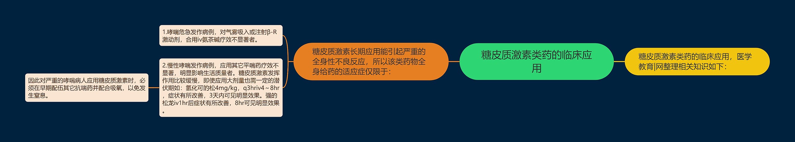 糖皮质激素类药的临床应用 糖皮质激素类药的临床应用