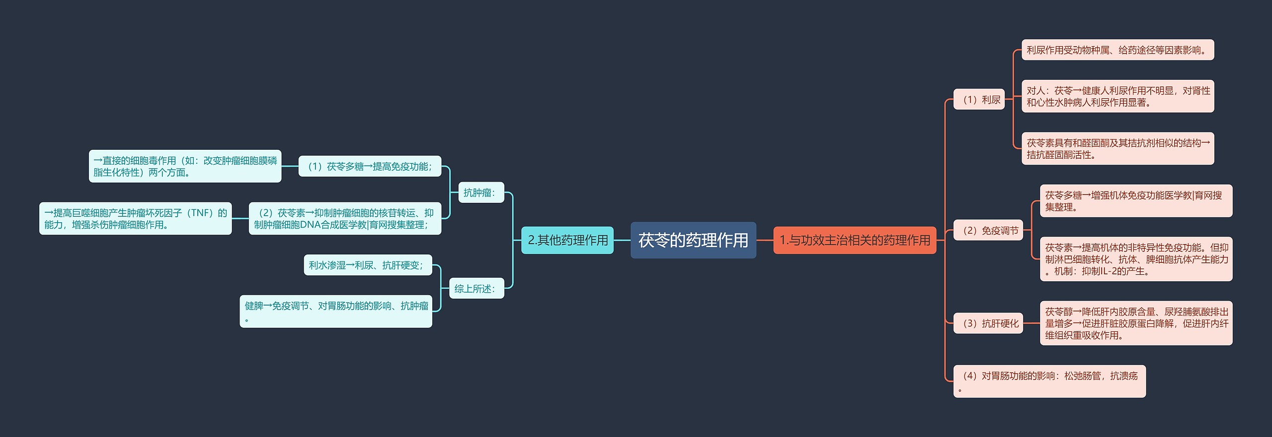 茯苓的药理作用 茯苓的药理作用