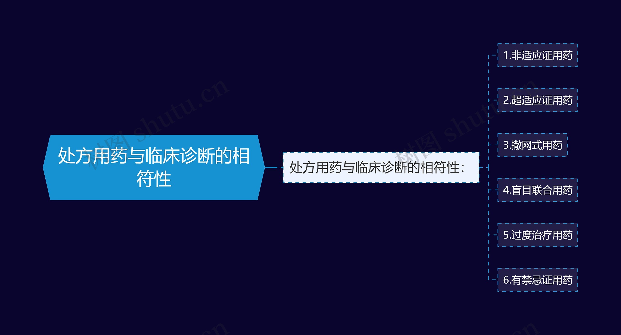 处方用药与临床诊断的相符性 处方用药与临床诊断的相符性
