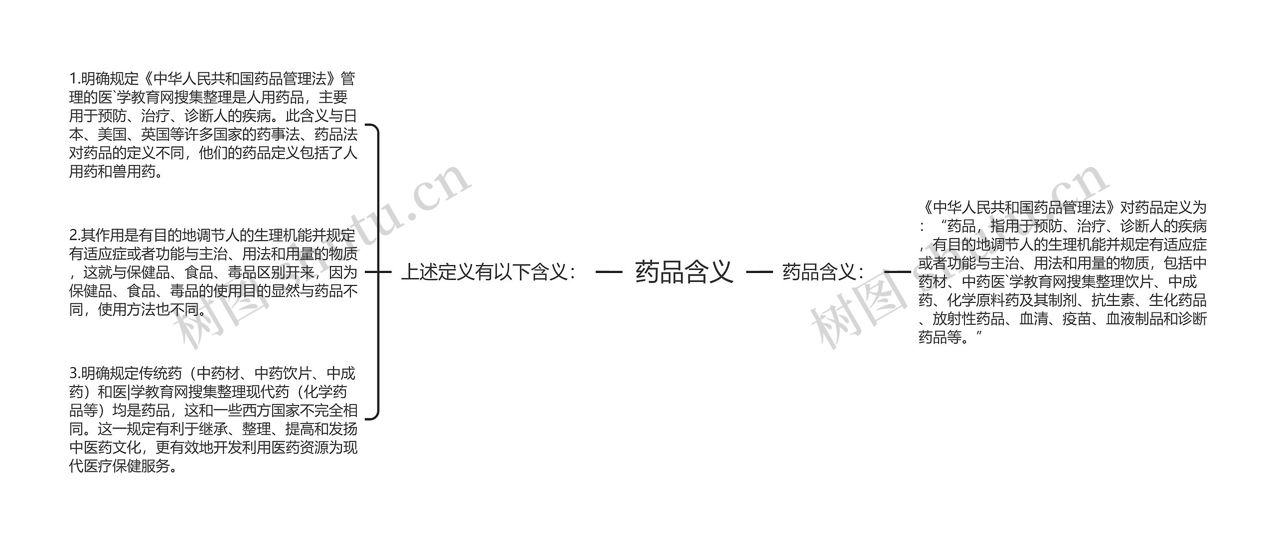 药品含义思维导图