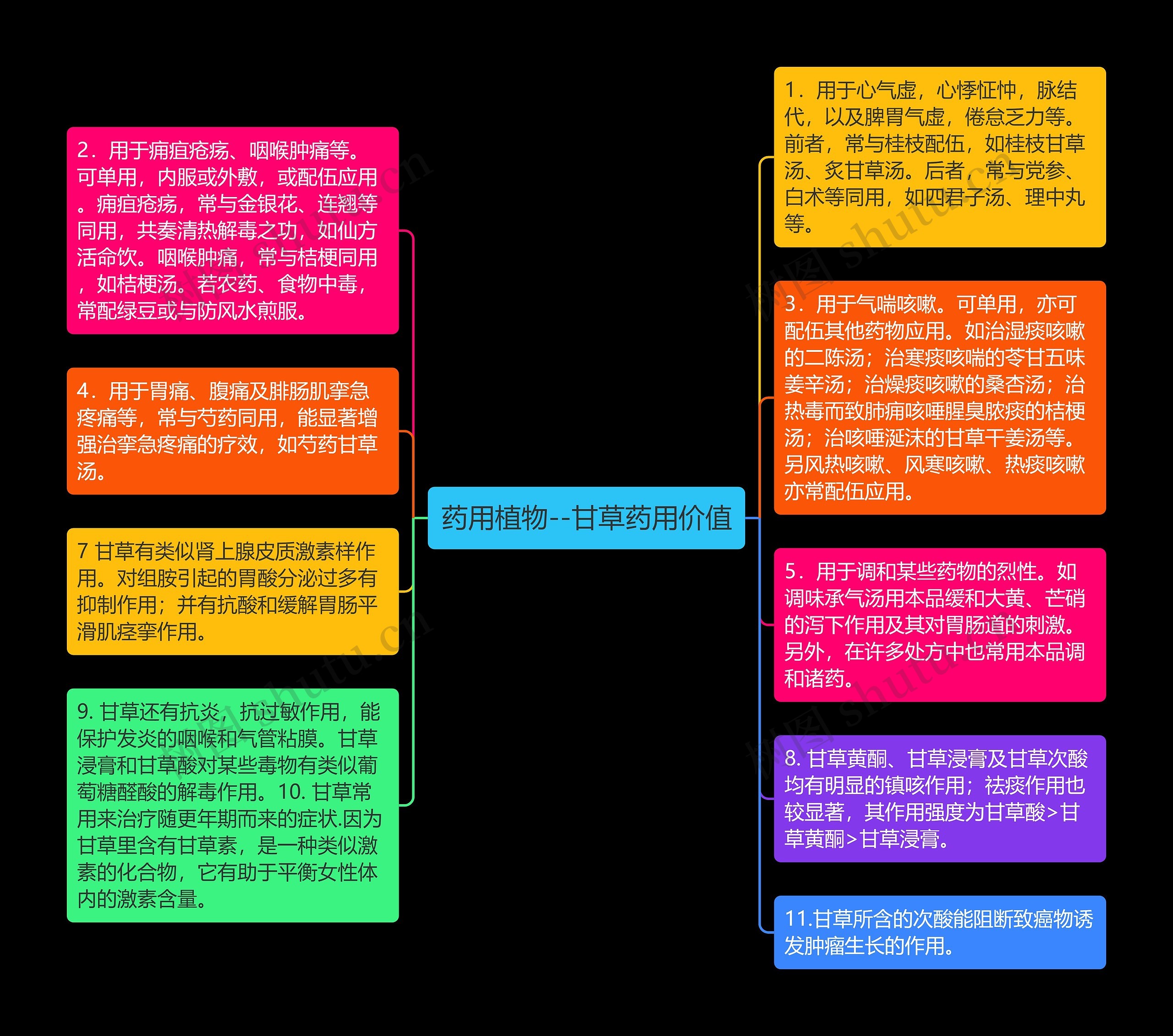 药用植物--甘草药用价值思维导图