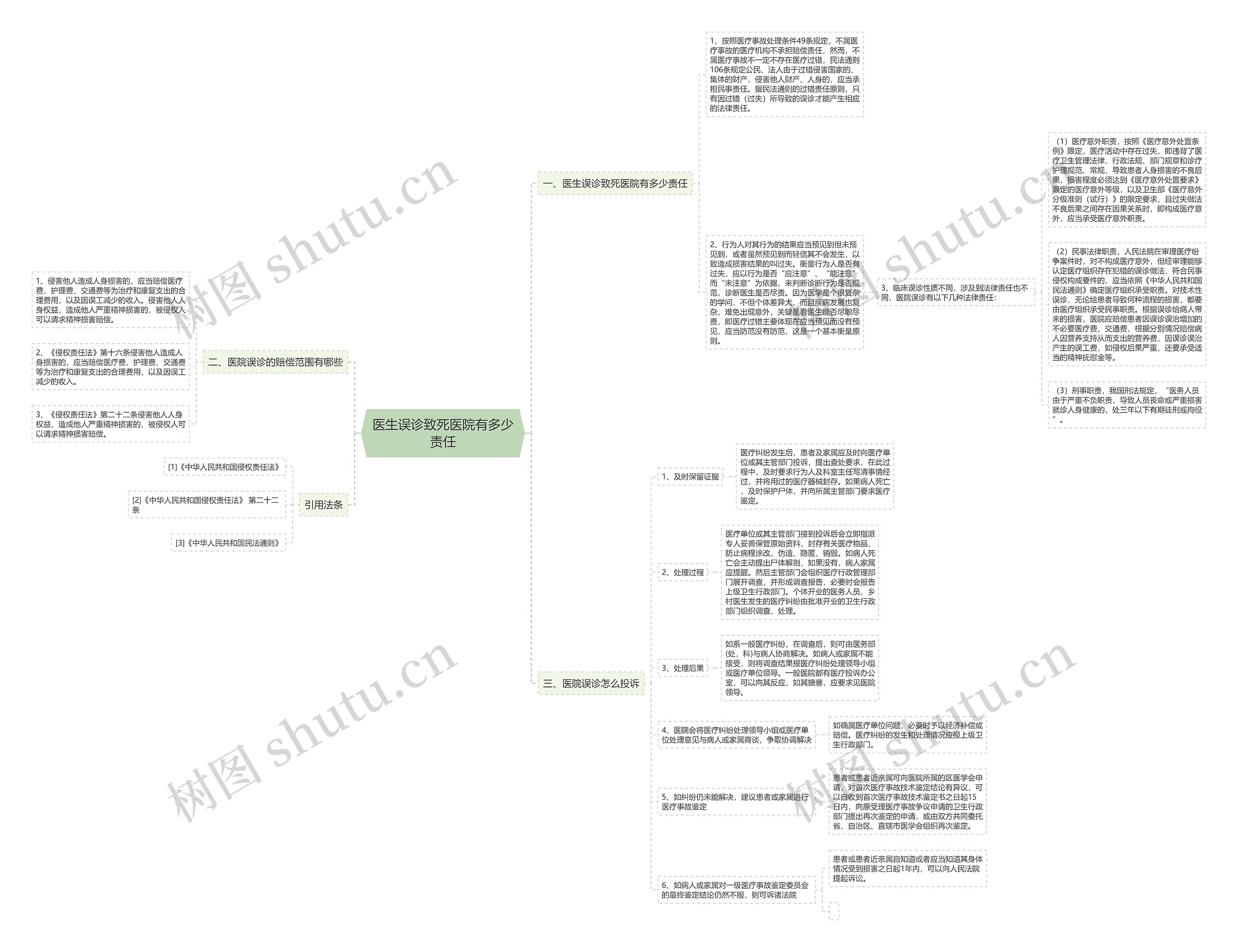 医生误诊致死医院有多少责任思维导图