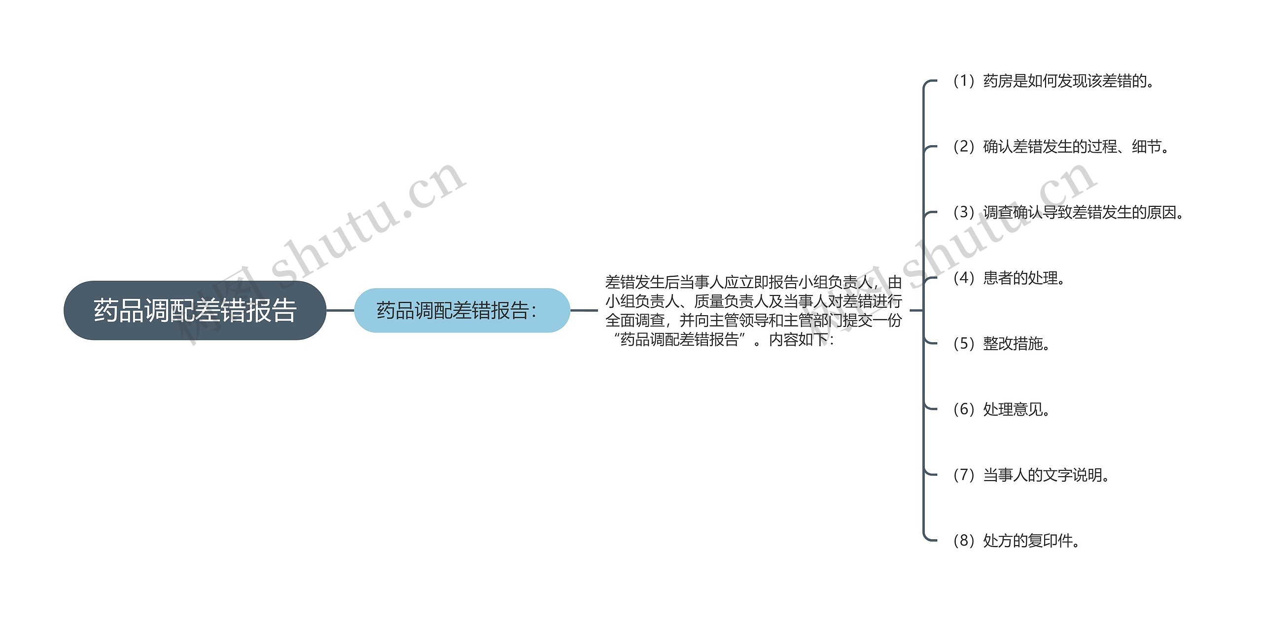 药品调配差错报告 药品调配差错报告