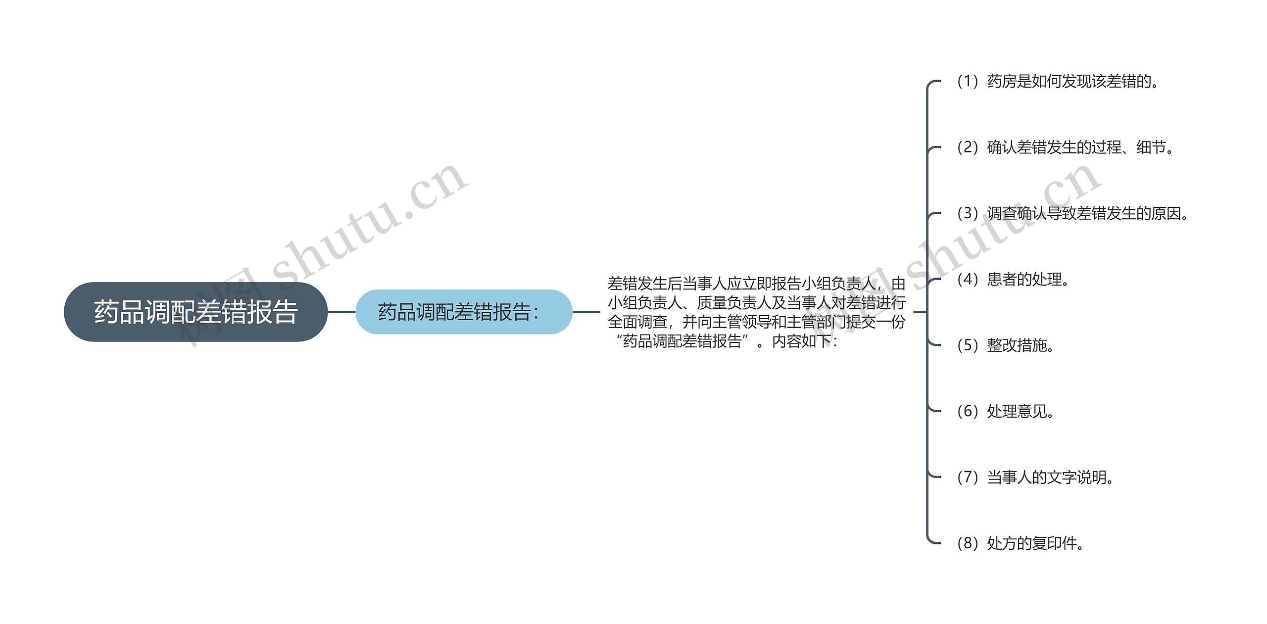 药品调配差错报告思维导图