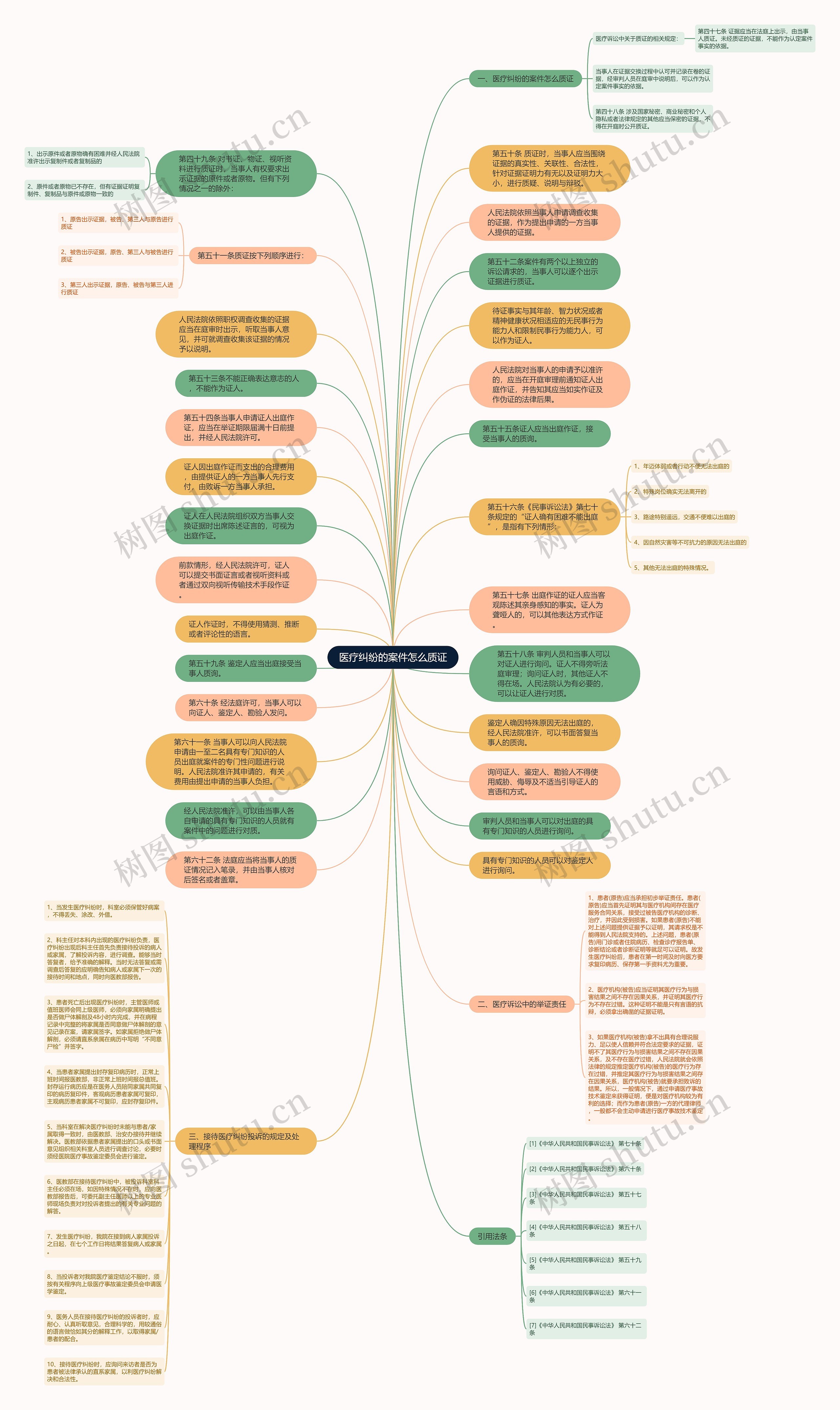 医疗纠纷的案件怎么质证思维导图