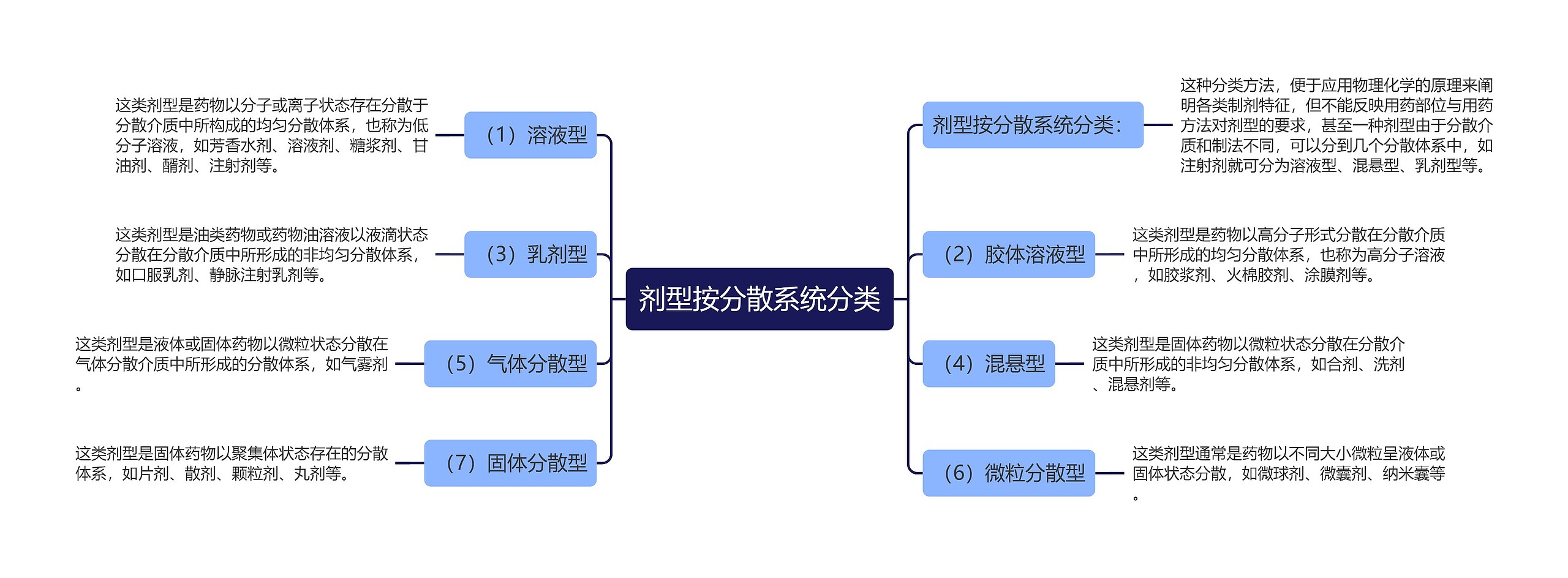 剂型按分散系统分类