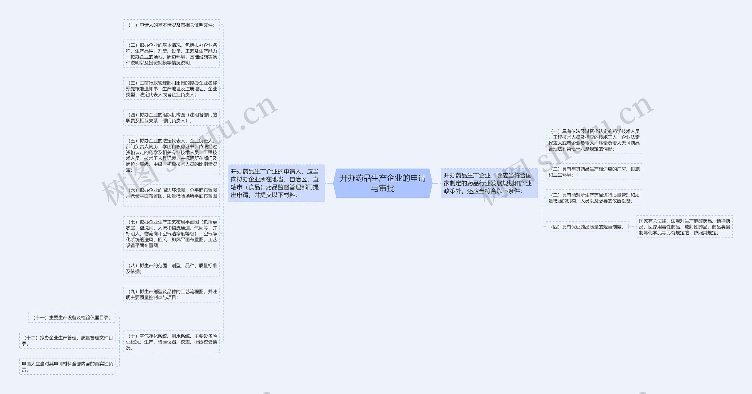 开办药品生产企业的申请与审批思维导图