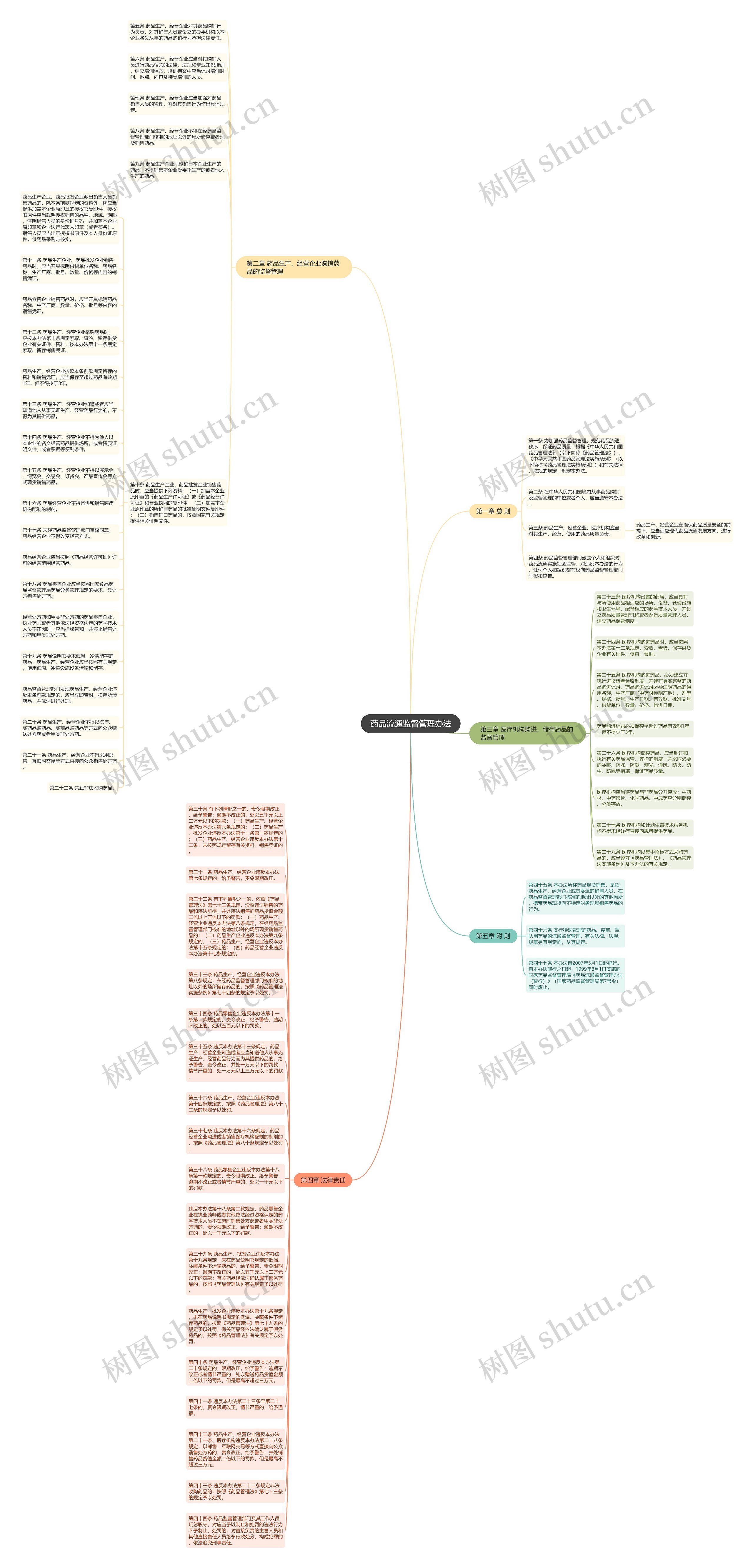 药品流通监督管理办法思维导图