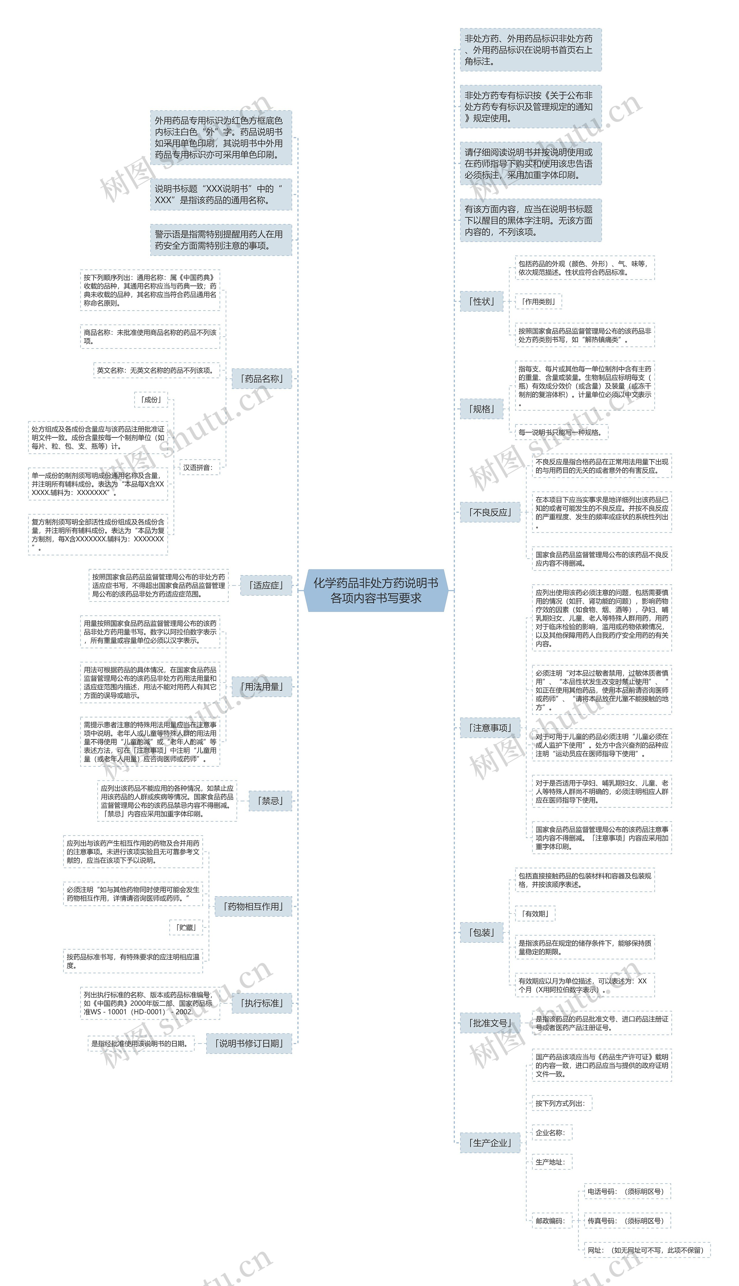 化学药品非处方药说明书各项内容书写要求思维导图