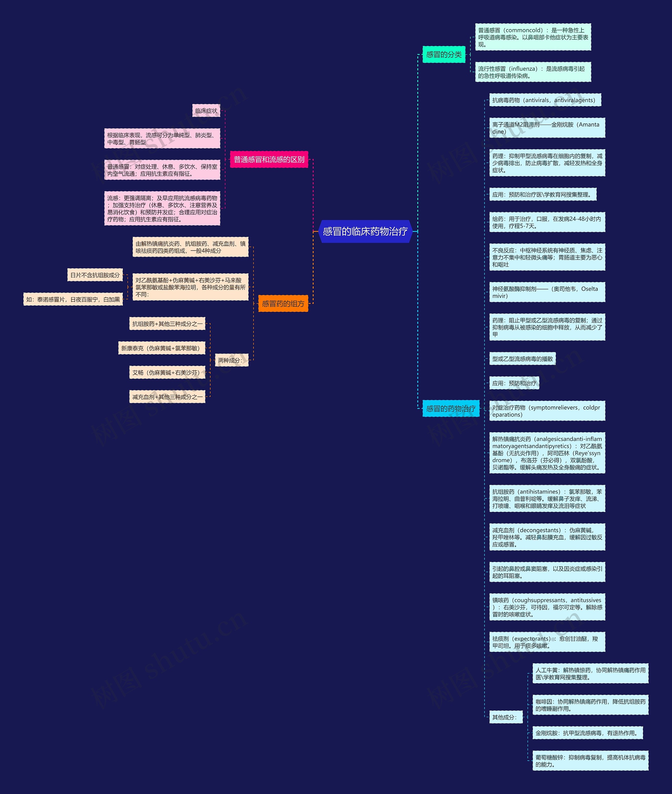 感冒的临床药物治疗思维导图