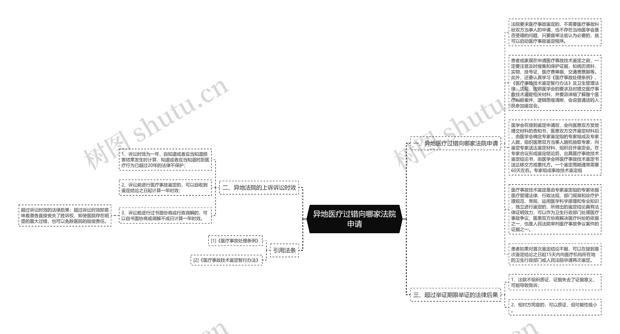 异地医疗过错向哪家法院申请思维导图